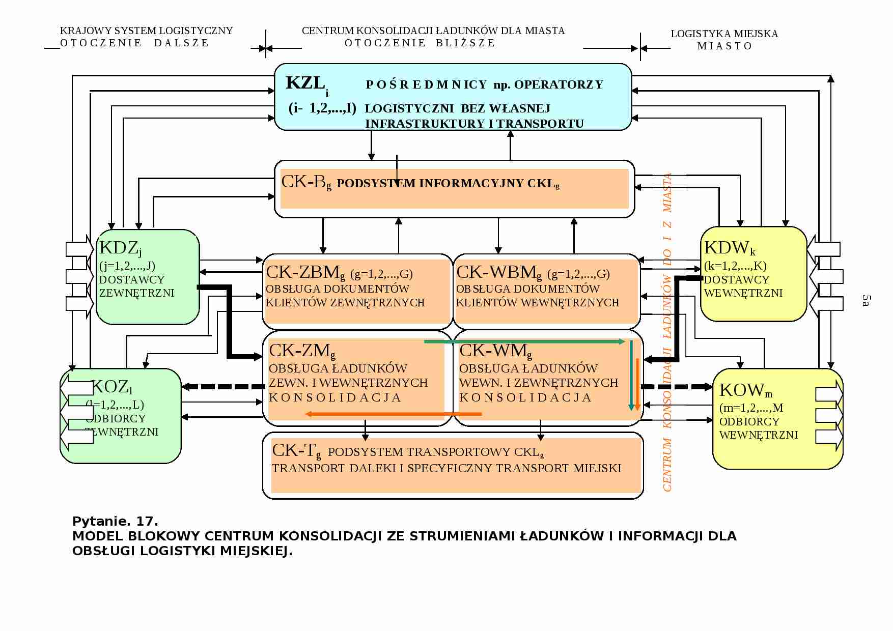 Kształtowanie systemów logistycznych - pyt. 17 b - strona 1