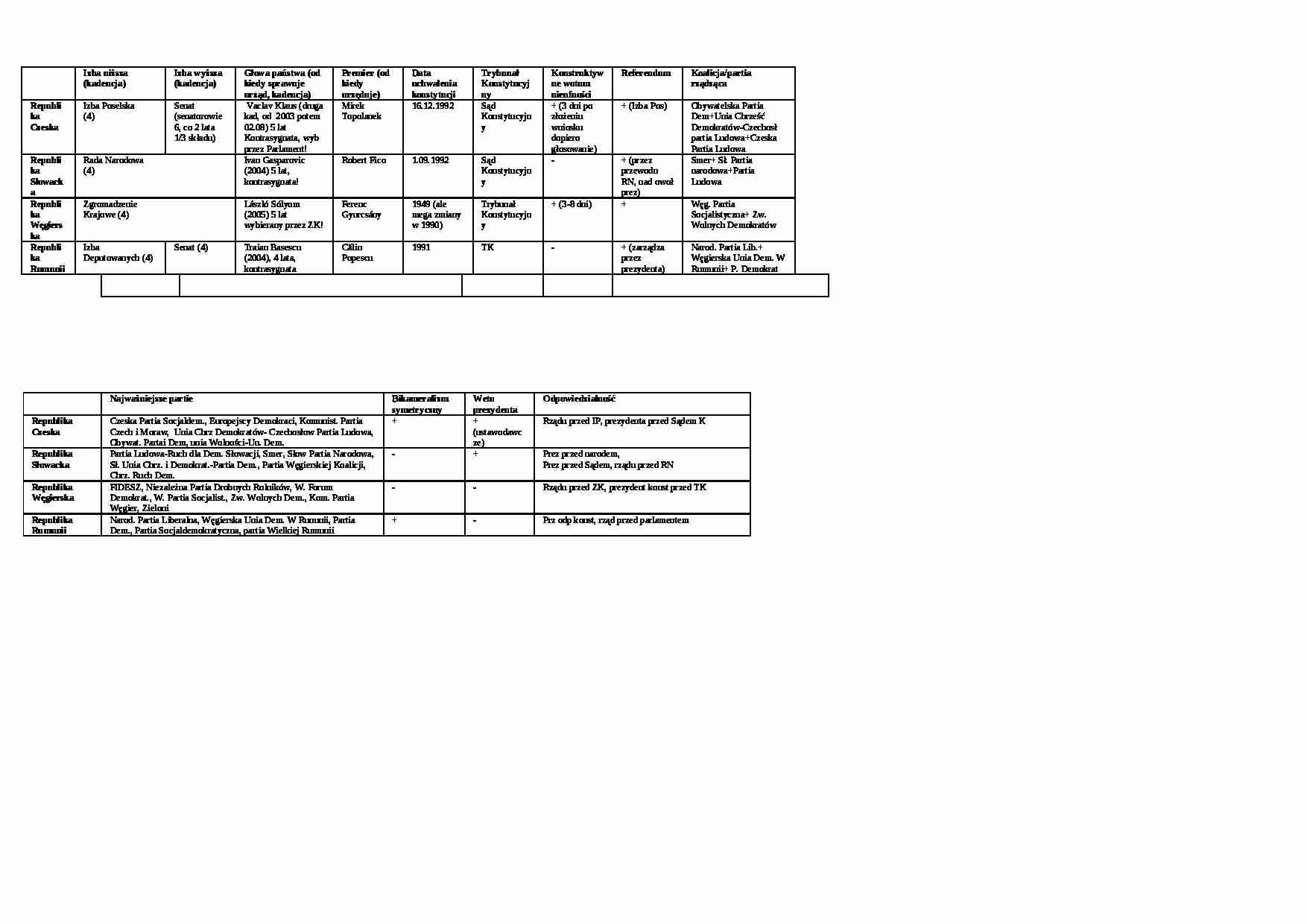 Czechy, Węgry, Słowacja, Rumunia- tabelka - strona 1