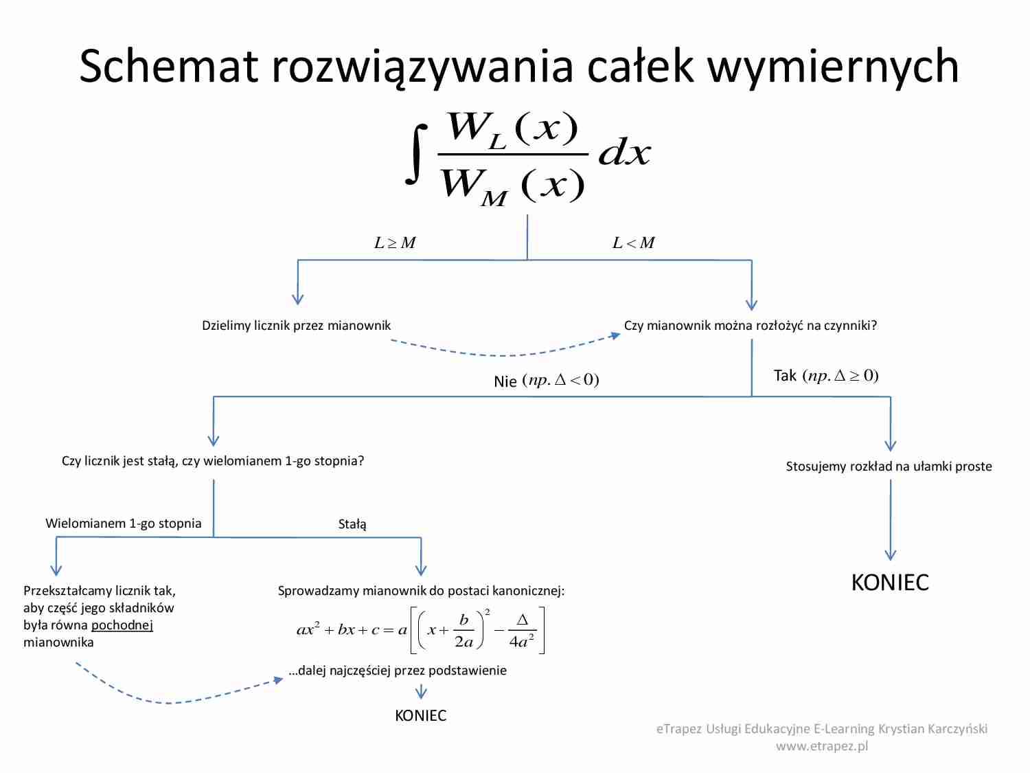 Schemat rozwiązywania całek wymiernych - wykład - strona 1