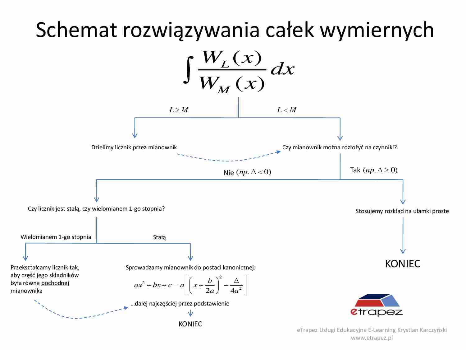 Wykład - wymierne całki - strona 1