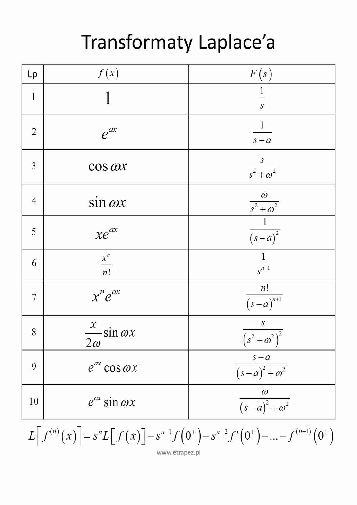 Transformacja Laplace'a - wykład - strona 1