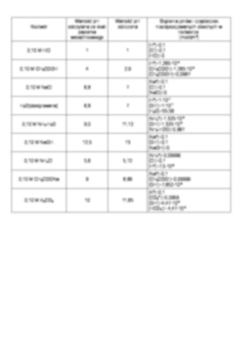 Równowagi w roztworach elektrolitów - omówienie - strona 2