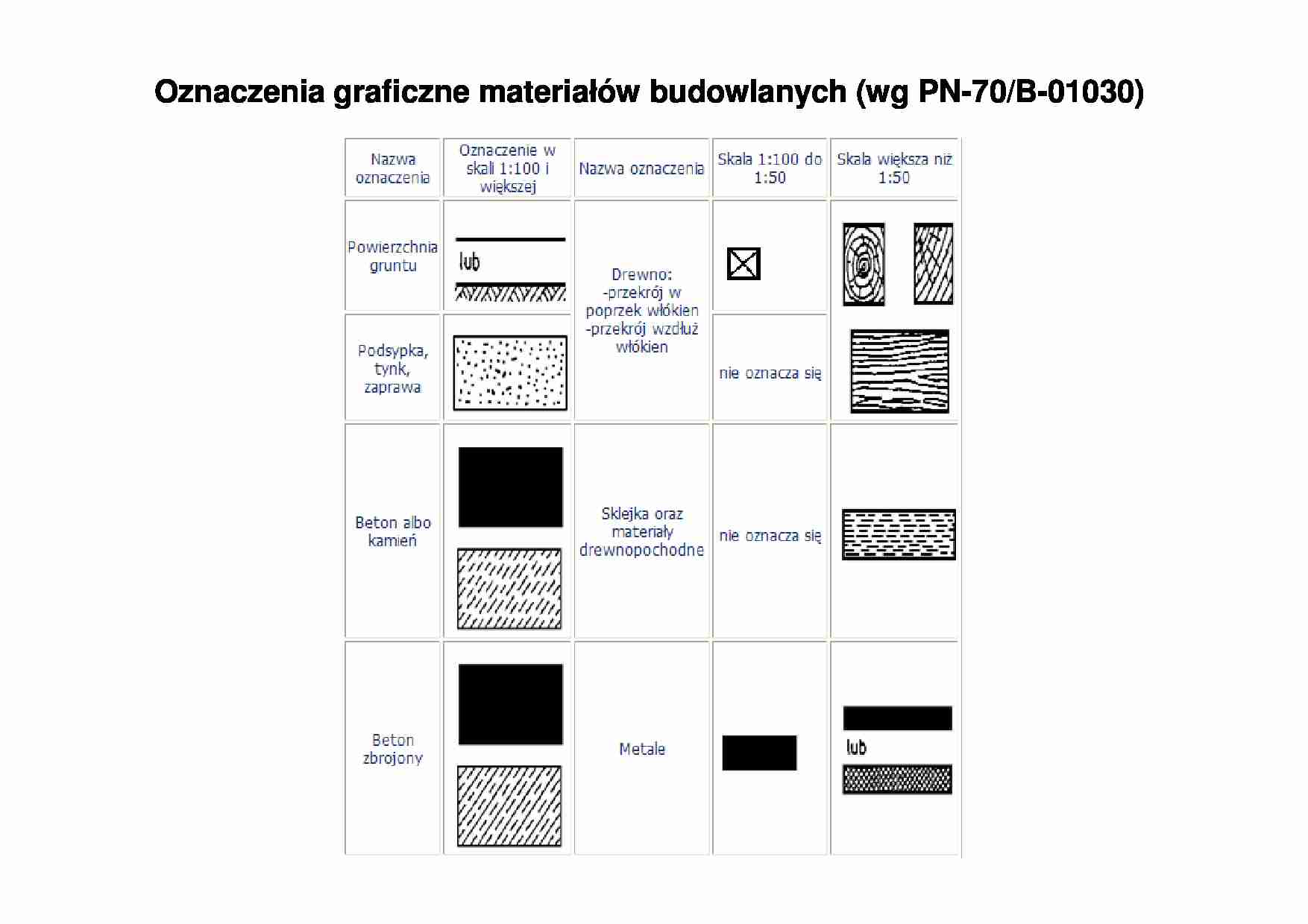 oznaczenia graficzne materiałów budowlanych - omówienie - strona 1