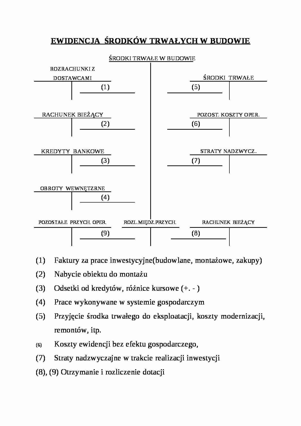 Ewidencja środków trwałych w budowie - strona 1