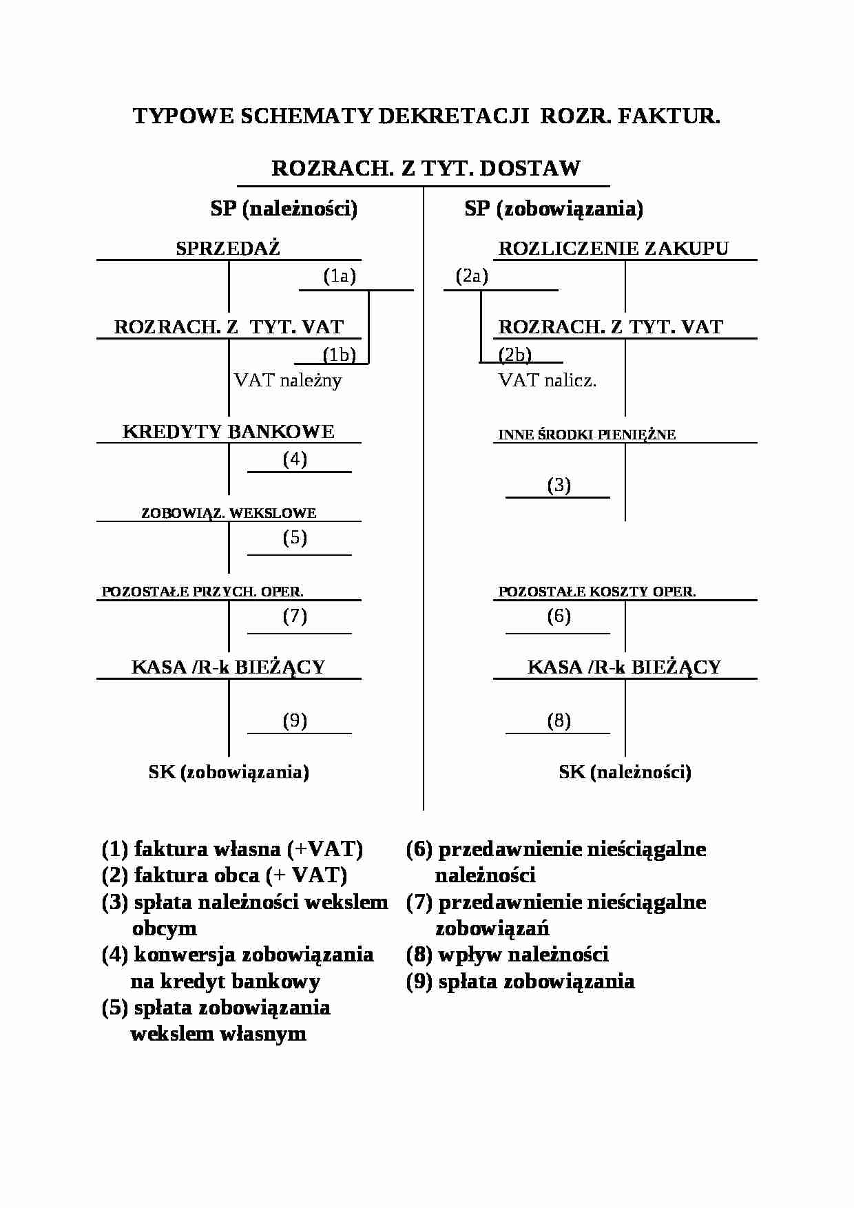 Typowe schematy dekretacji - strona 1