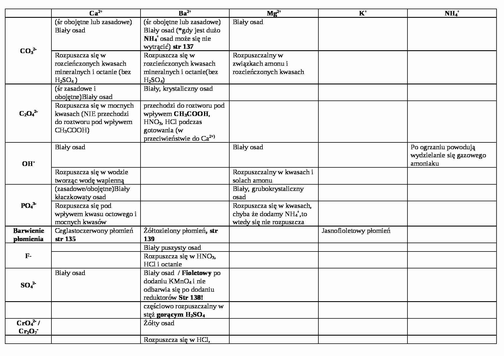 Wykrywanie kationów z 4 grupy - laboratorium - strona 1
