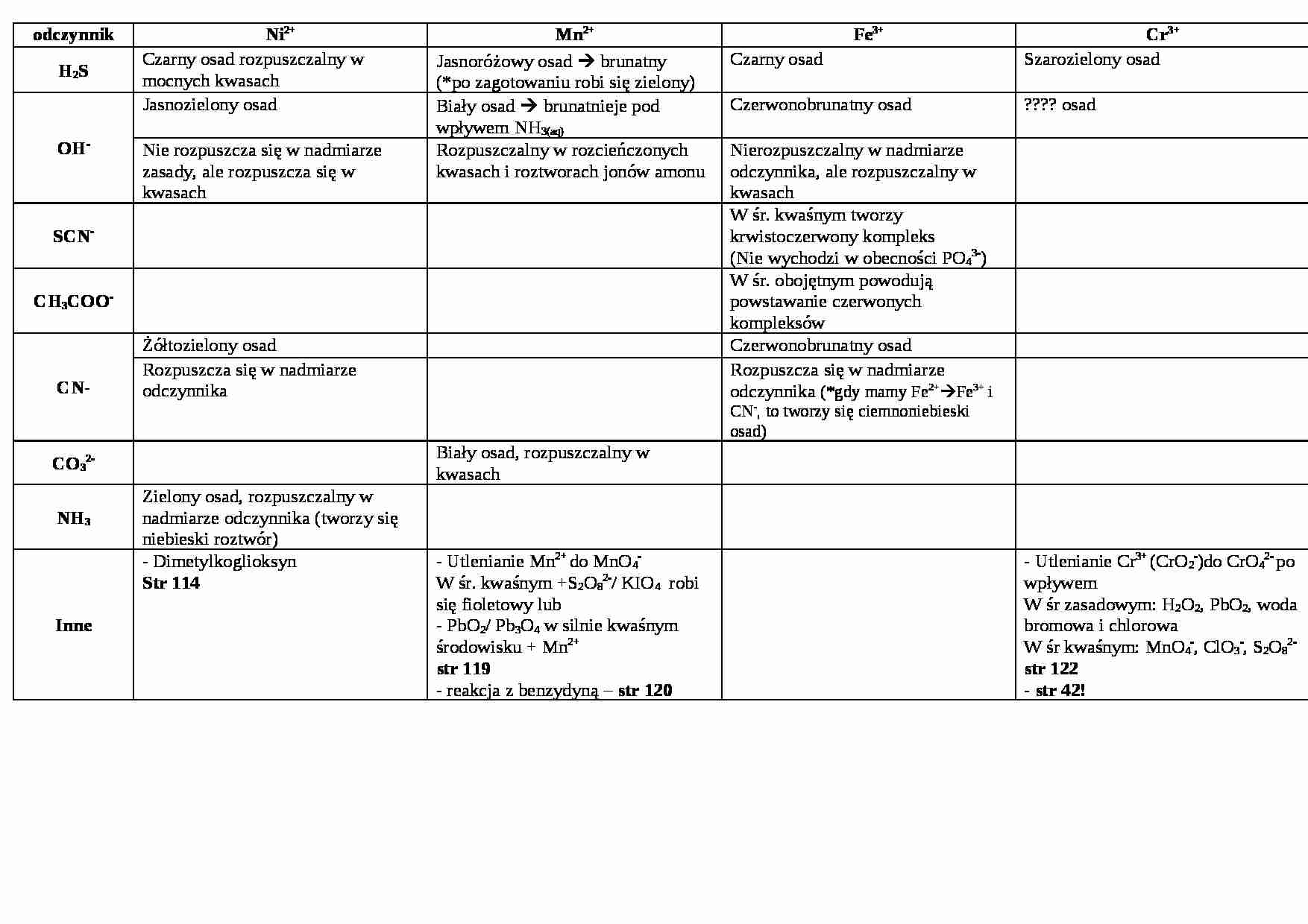 Wykrywanie kationów z 3 grupy - laboratorium - strona 1