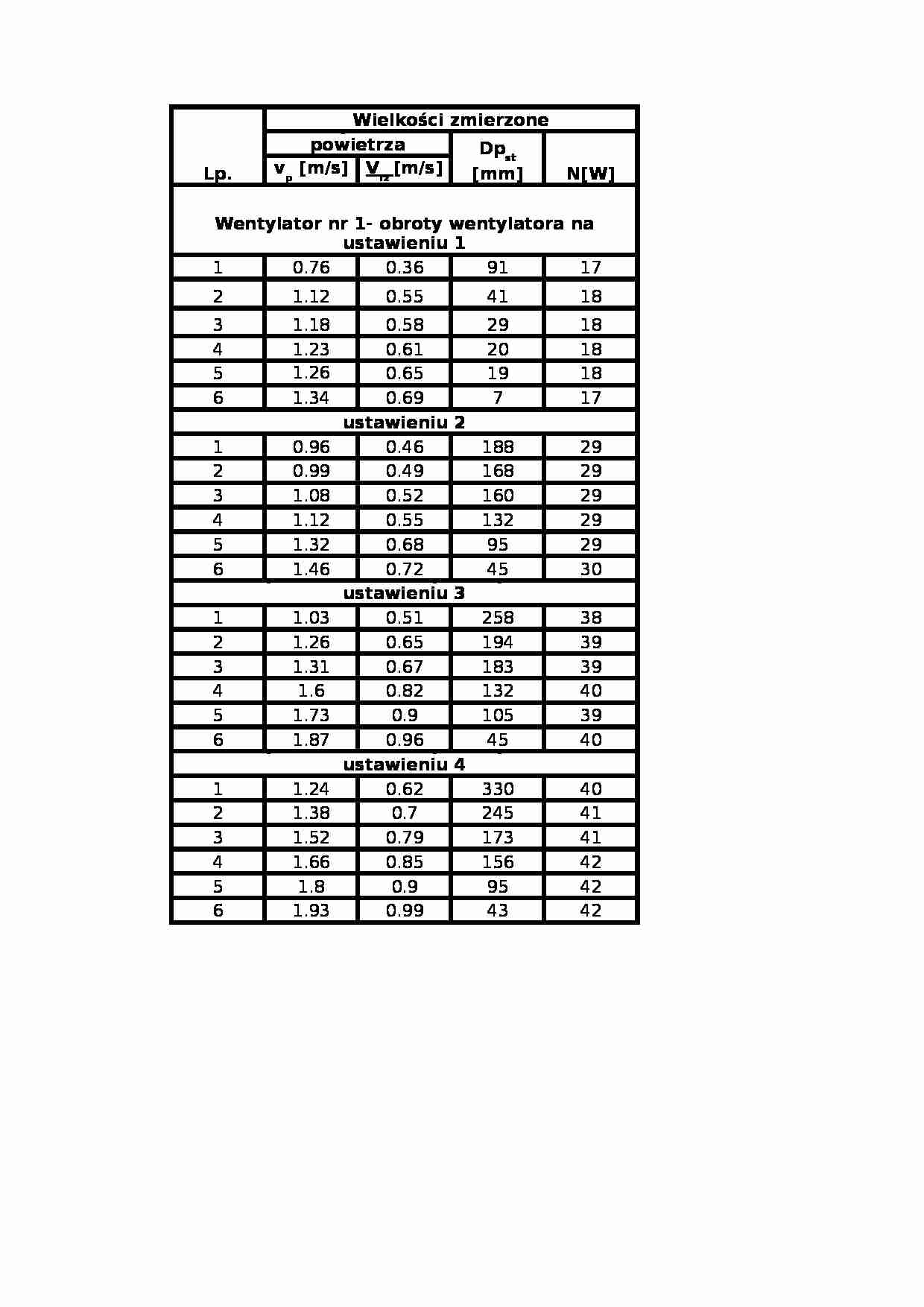 LABORATORIA Obliczenia sprawozdanie numer 1, charakterystyka wentylatora - strona 1