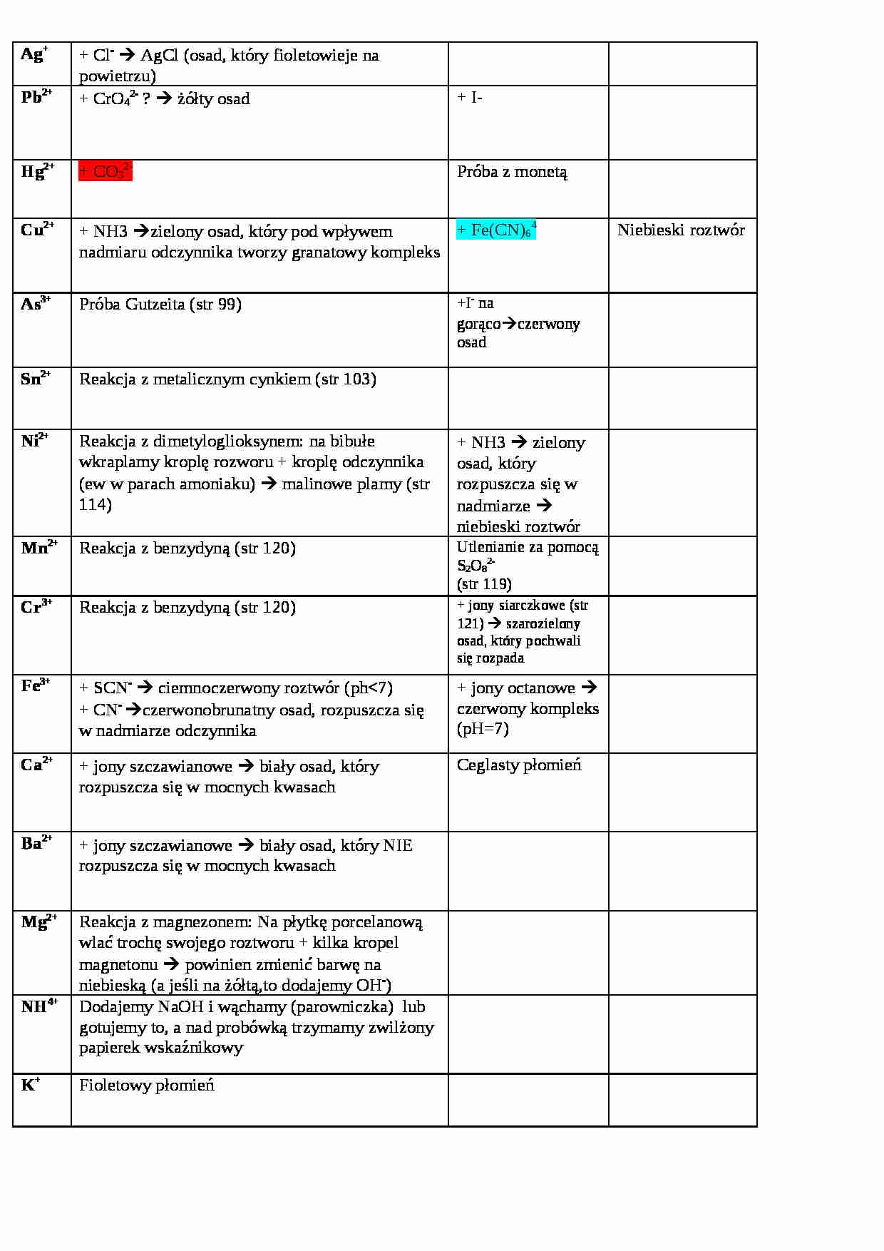 Wkrywanie kationów grup 1-5 (laboratorium) - strona 1