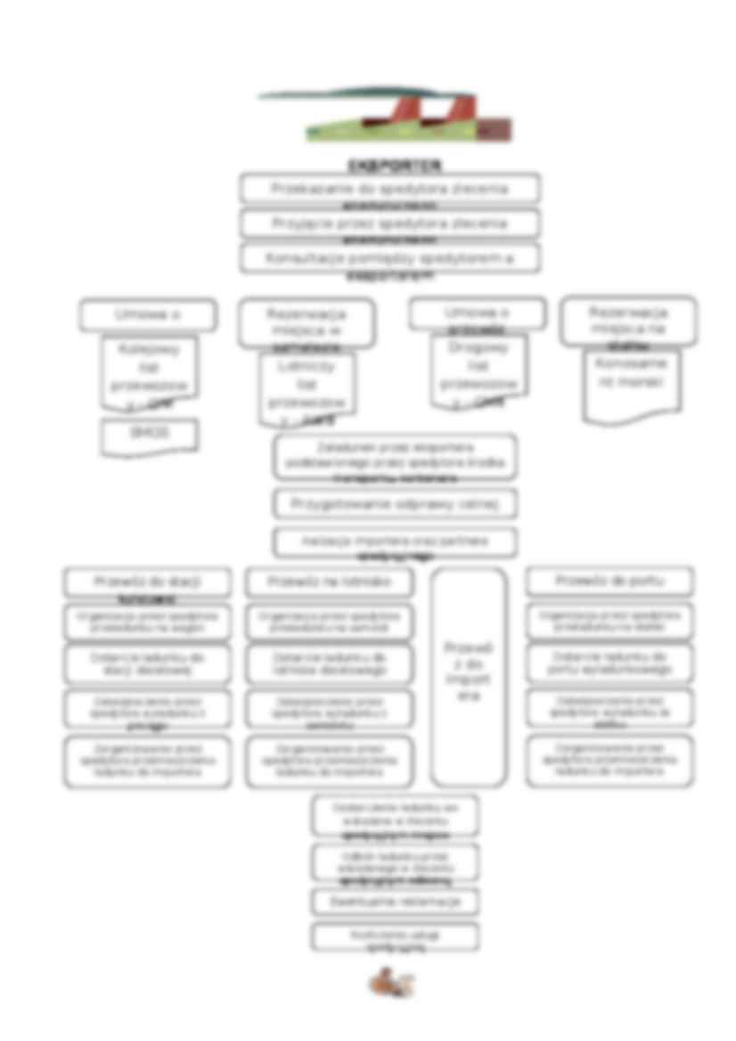 Przebieg procesu spedycyjnego w handlu międzynarodowym - strona 2