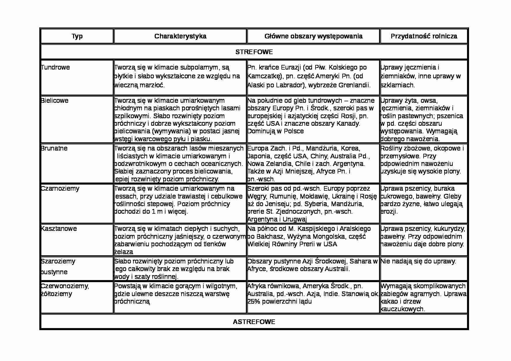Wykład - rodzaje gleb - strona 1