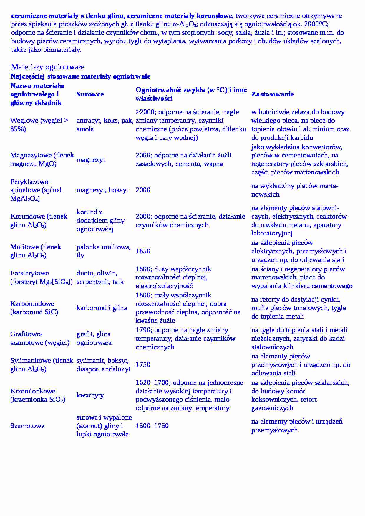 Materiały ogniotrwałe - strona 1