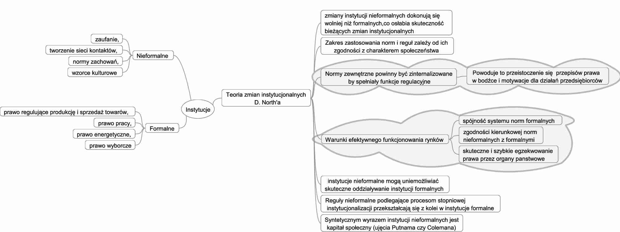 Instytucje formalne a instytucje nieformalne. Teoria zmian instytucjonalnych D. Northa - strona 1