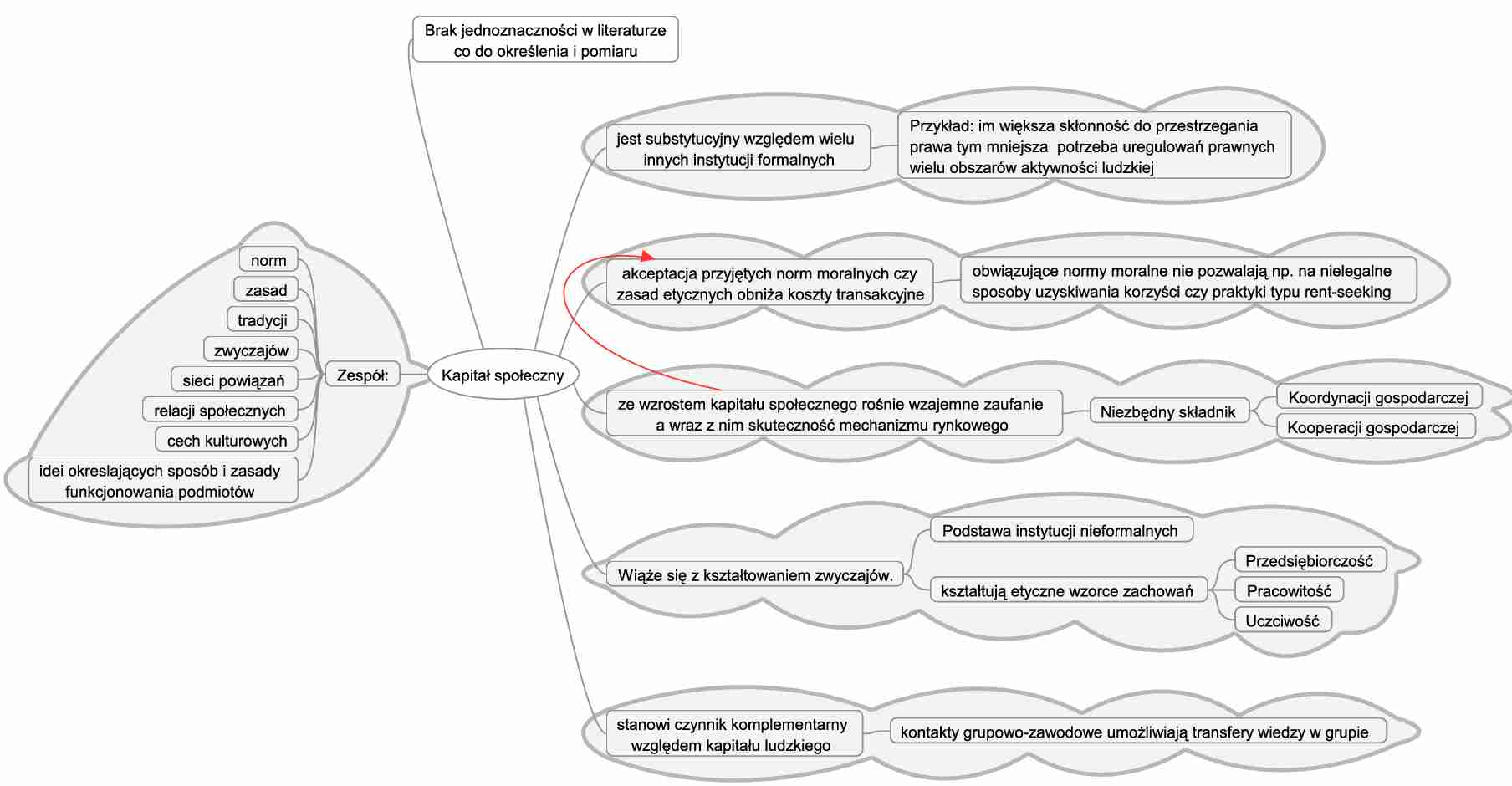 Kapital spoleczny i jego znaczenie - strona 1