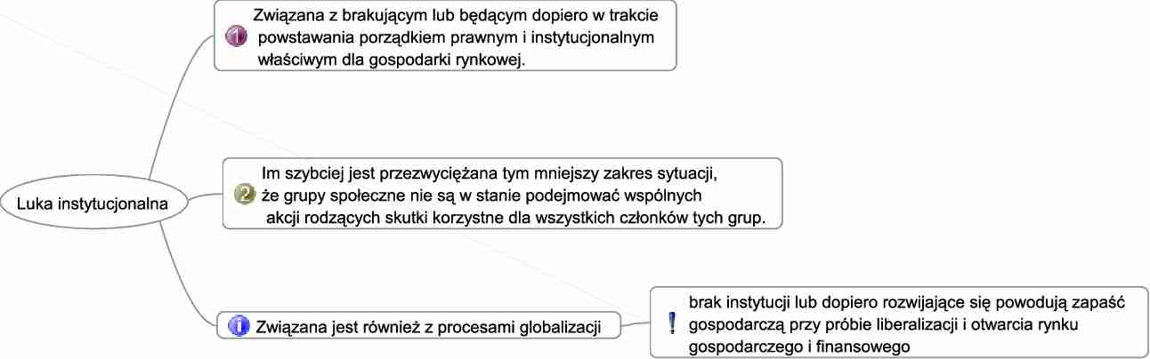 Poziom rozwoju a luka instytucjonalna - strona 1
