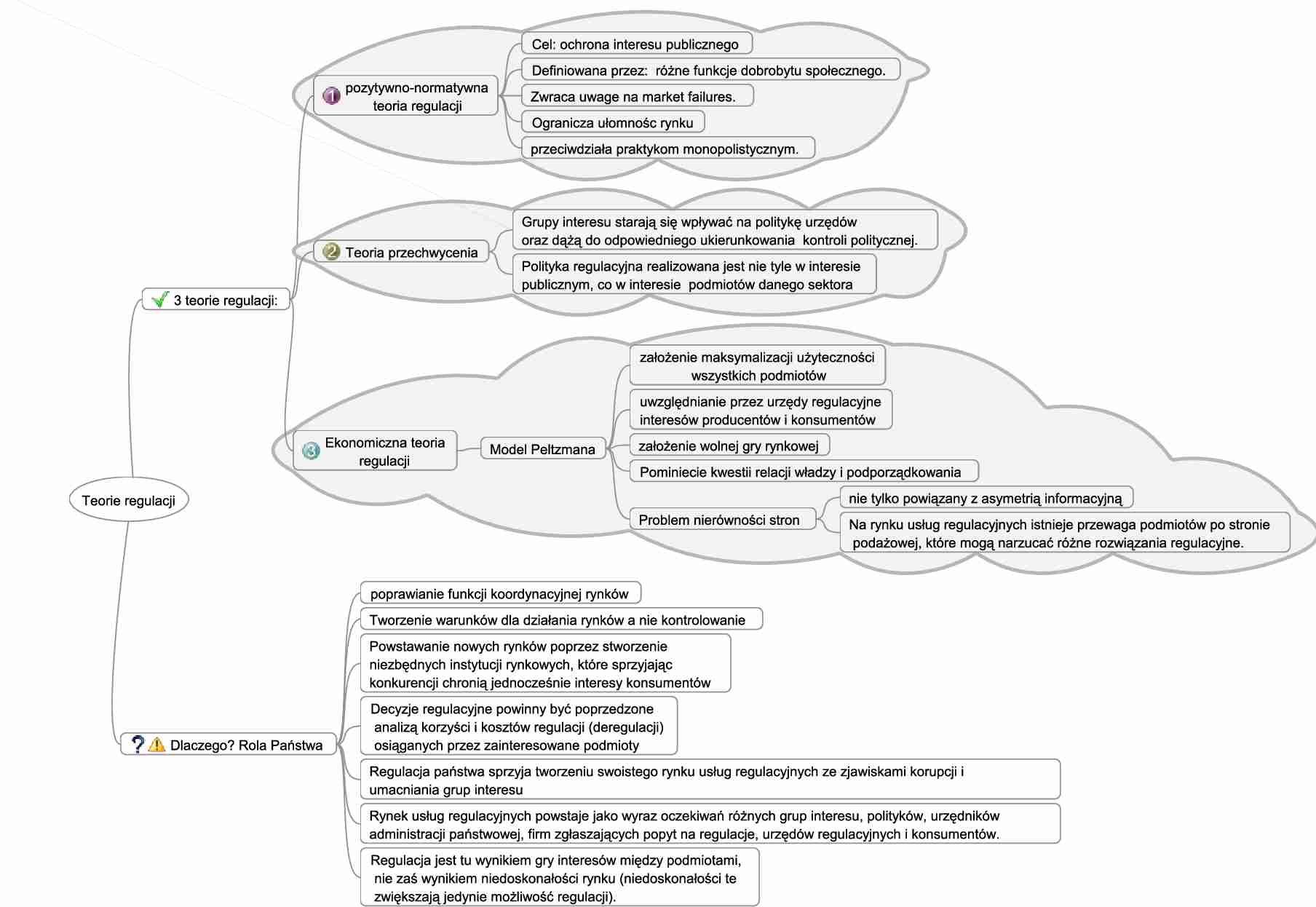 Regulacja a deregulacja rynków. Teorie regulacji - strona 1