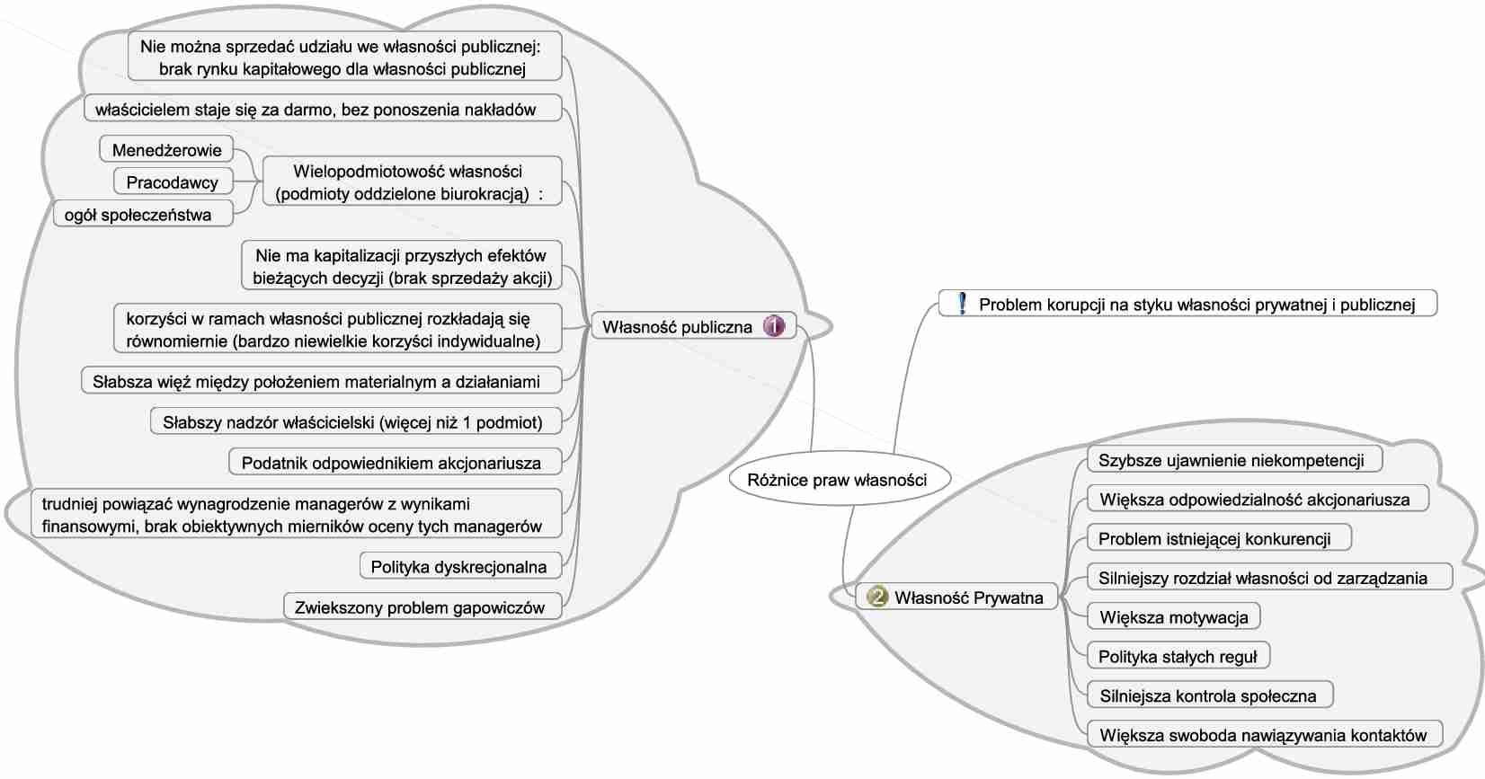 Roznice praw wlasnosci - wlasnosc prywatna a wlasnosc panstwowa - strona 1
