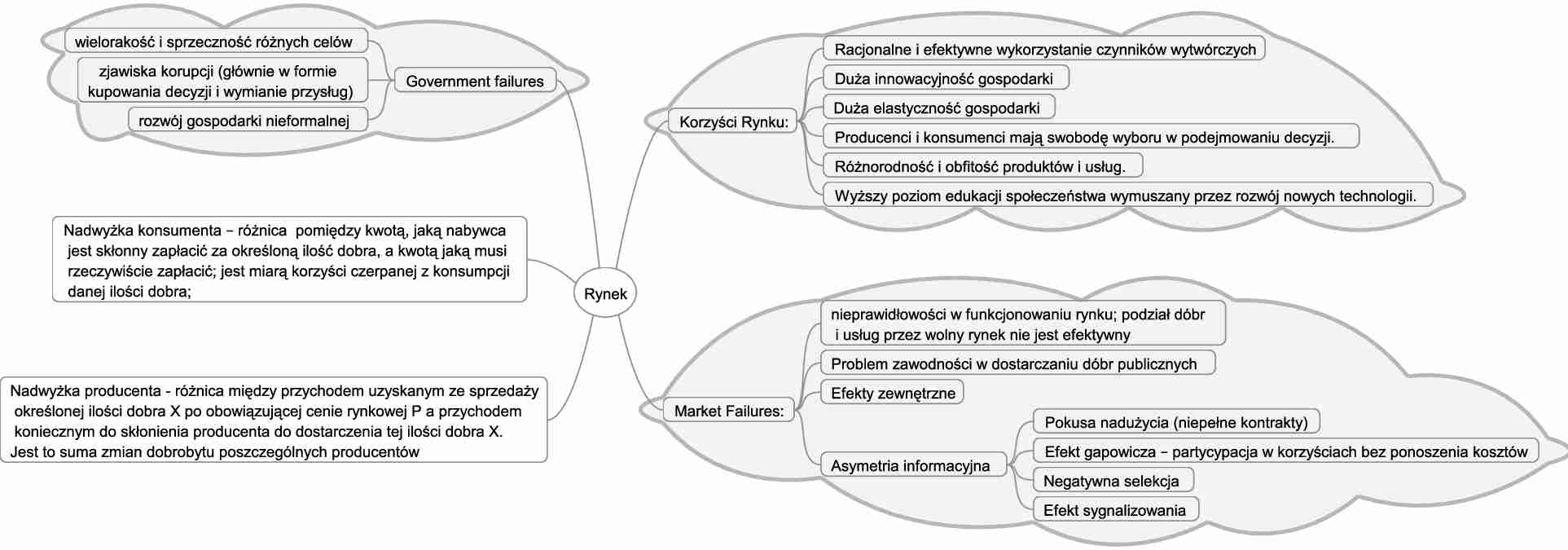 Rynek - korzysci i koszty (market failures) + government failures. Nadwyzka konsumenta i producenta - strona 1