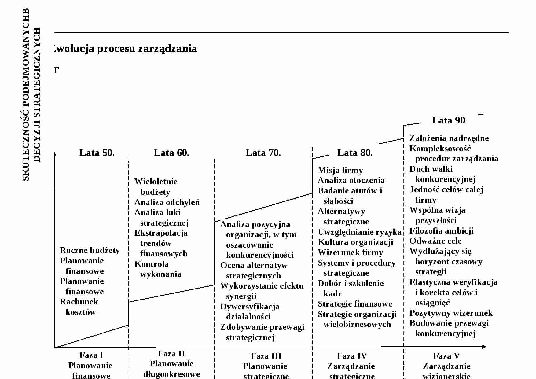 Ewolucja procesu zarządzania - strona 1