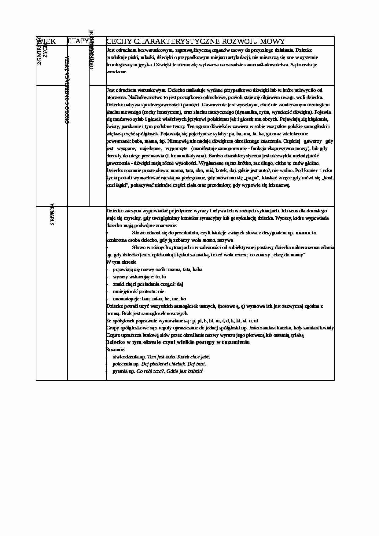 Logopedia - cechy rozwoju mowy - strona 1
