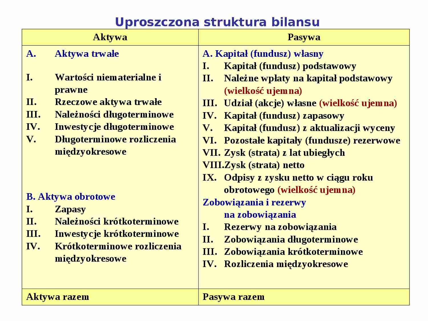 Bilans - uproszczona struktura - strona 1