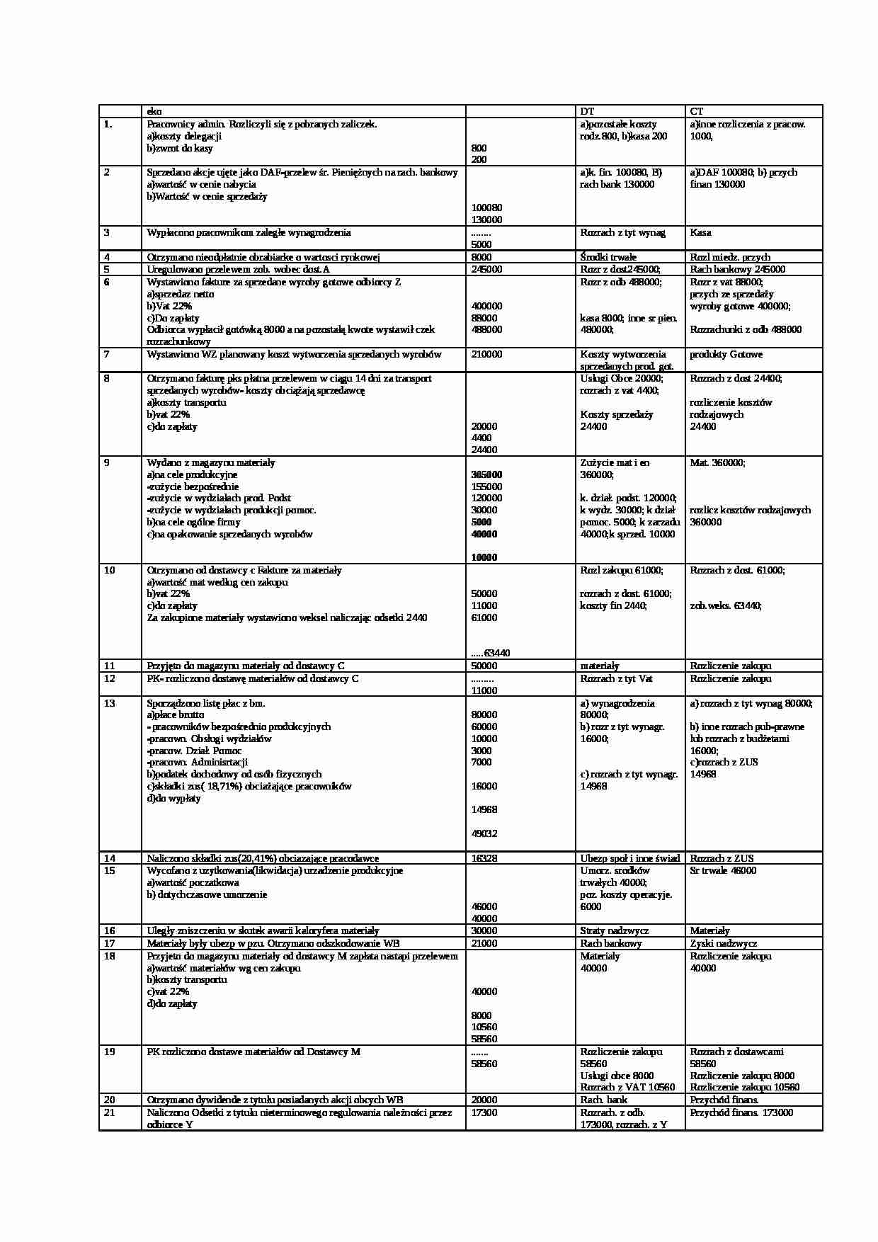 Rachunkowość - egzamin - Koszty rodzajowe - strona 1