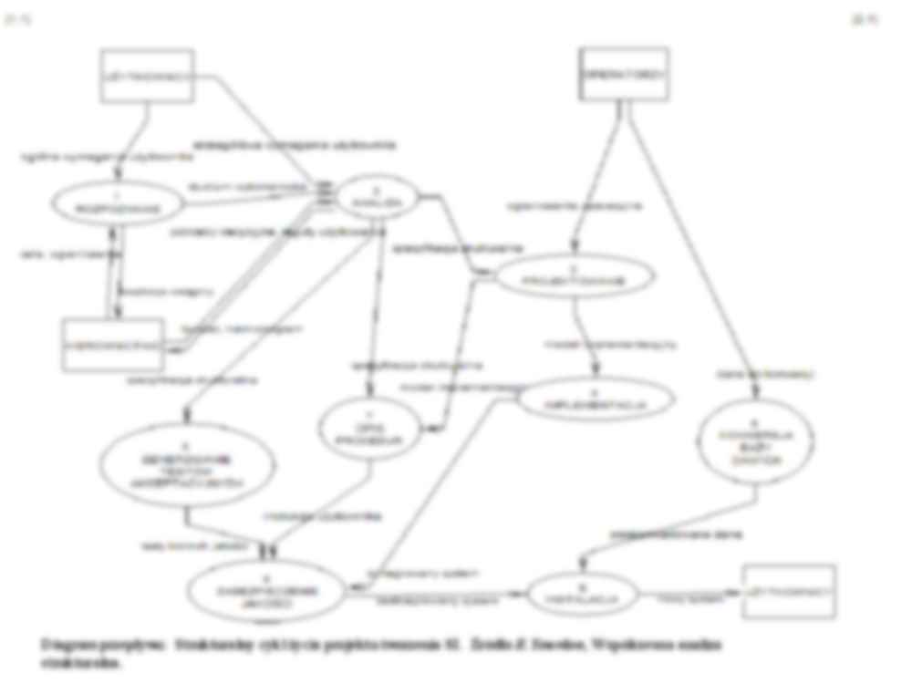 Diagram przepływu danych - Metodyka tworzenia SI  - strona 2