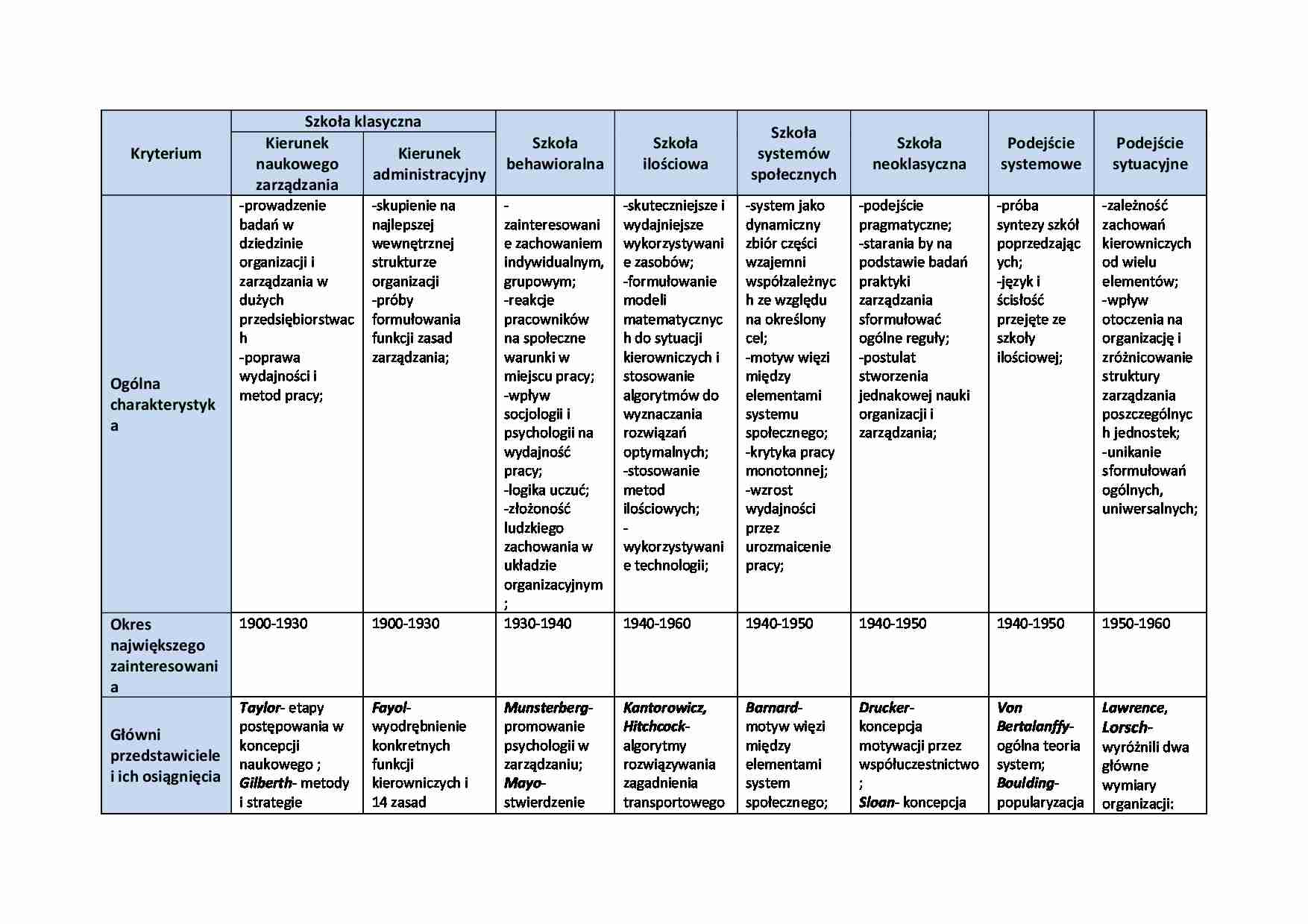 Szkoły zarządzania - strona 1