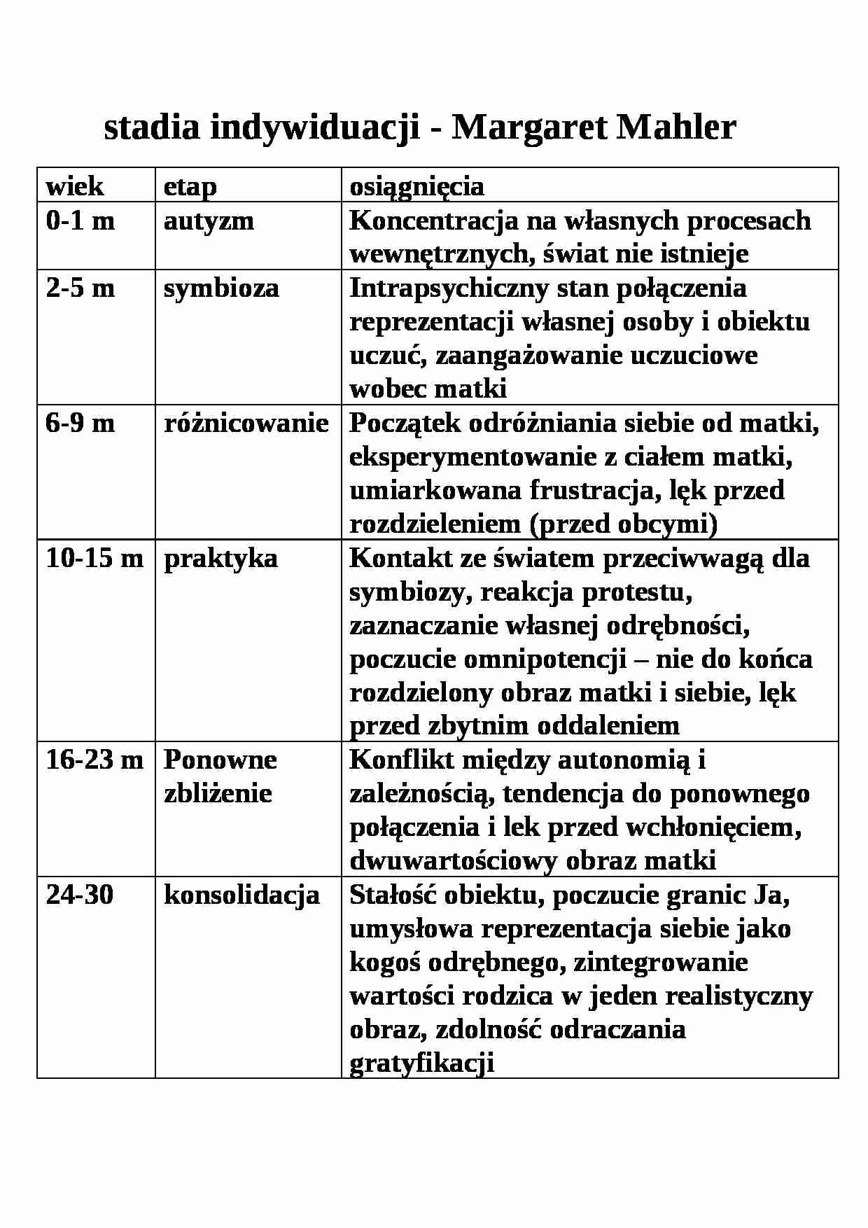 Stadia indywiduacji Mahler - strona 1