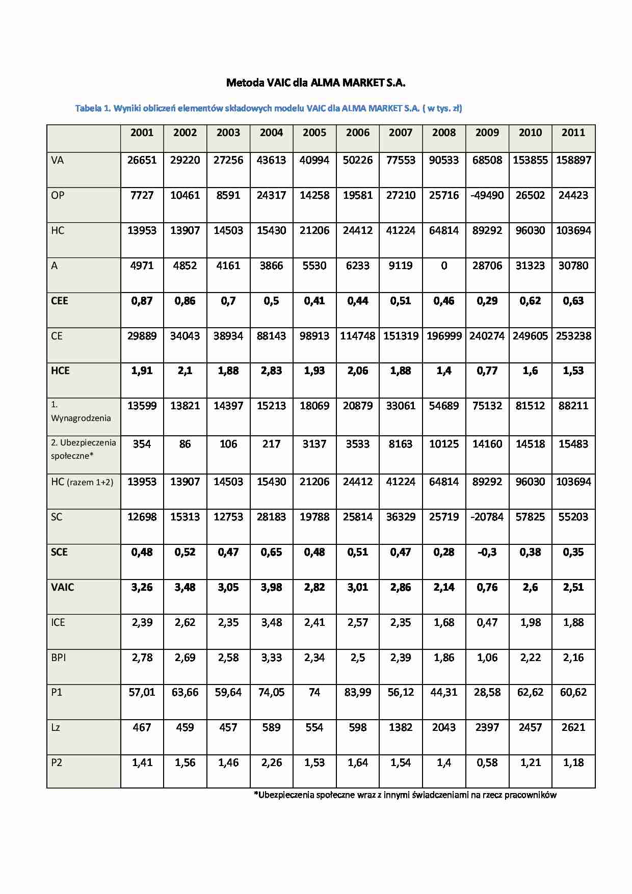 Wyniki Metoda VAIC dla Alma market S.A. - strona 1