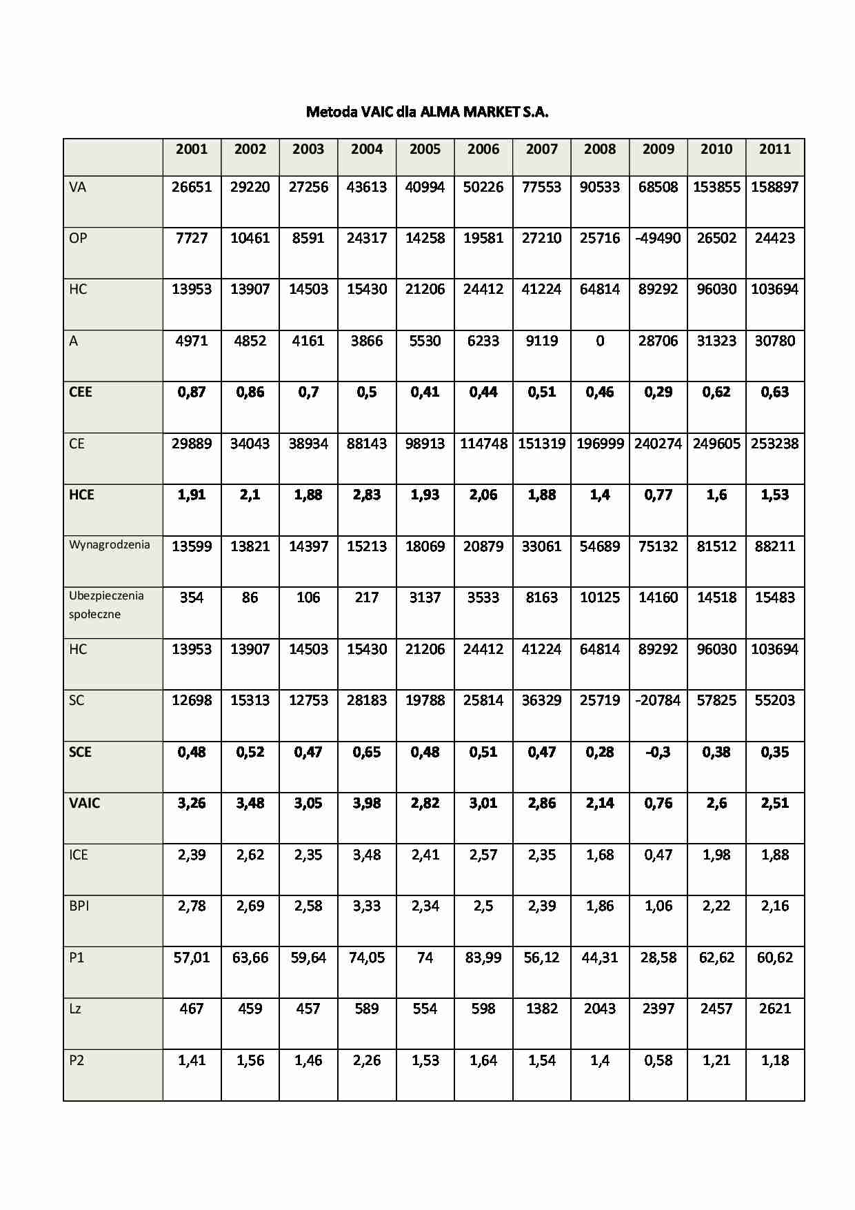 Metoda VAIC dla Alma market S.A. tabele - strona 1