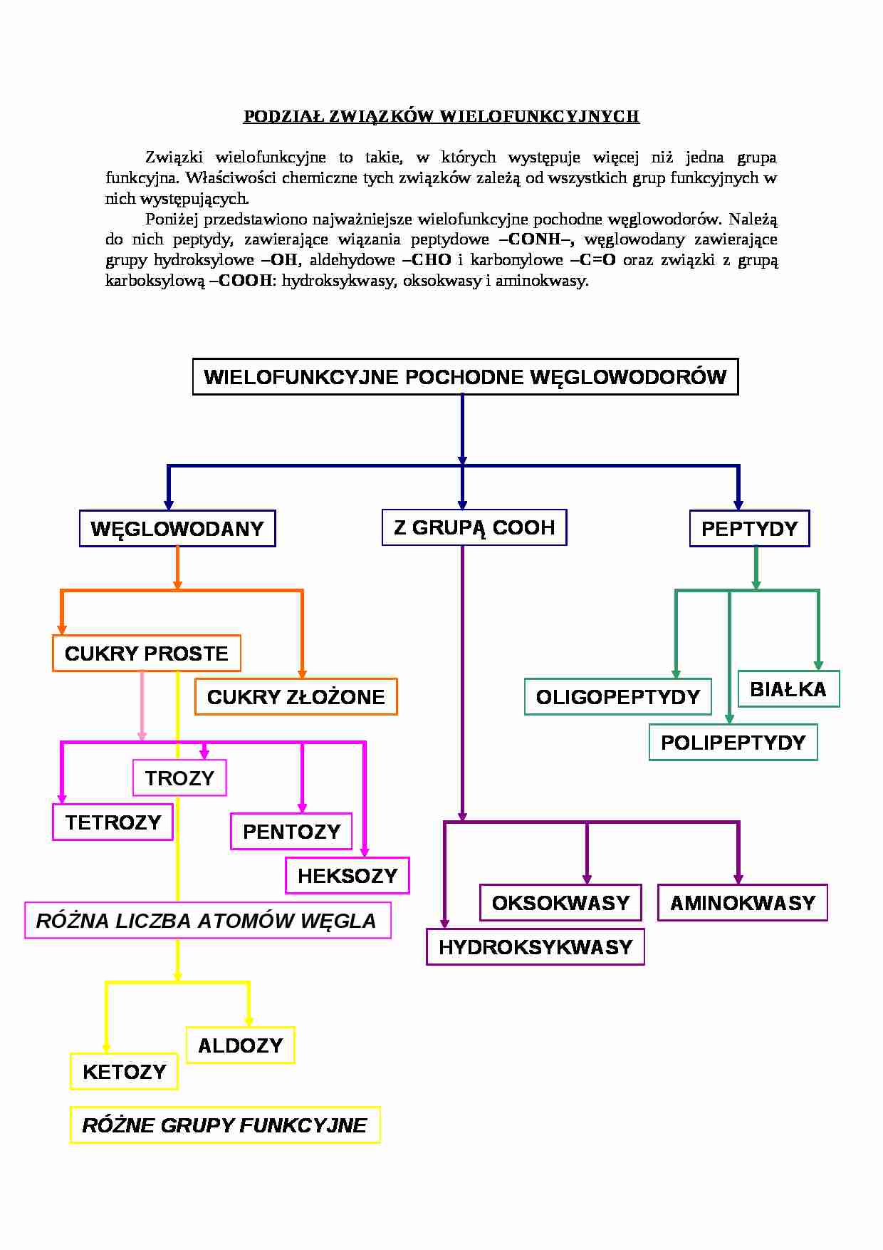 Podział związków - strona 1