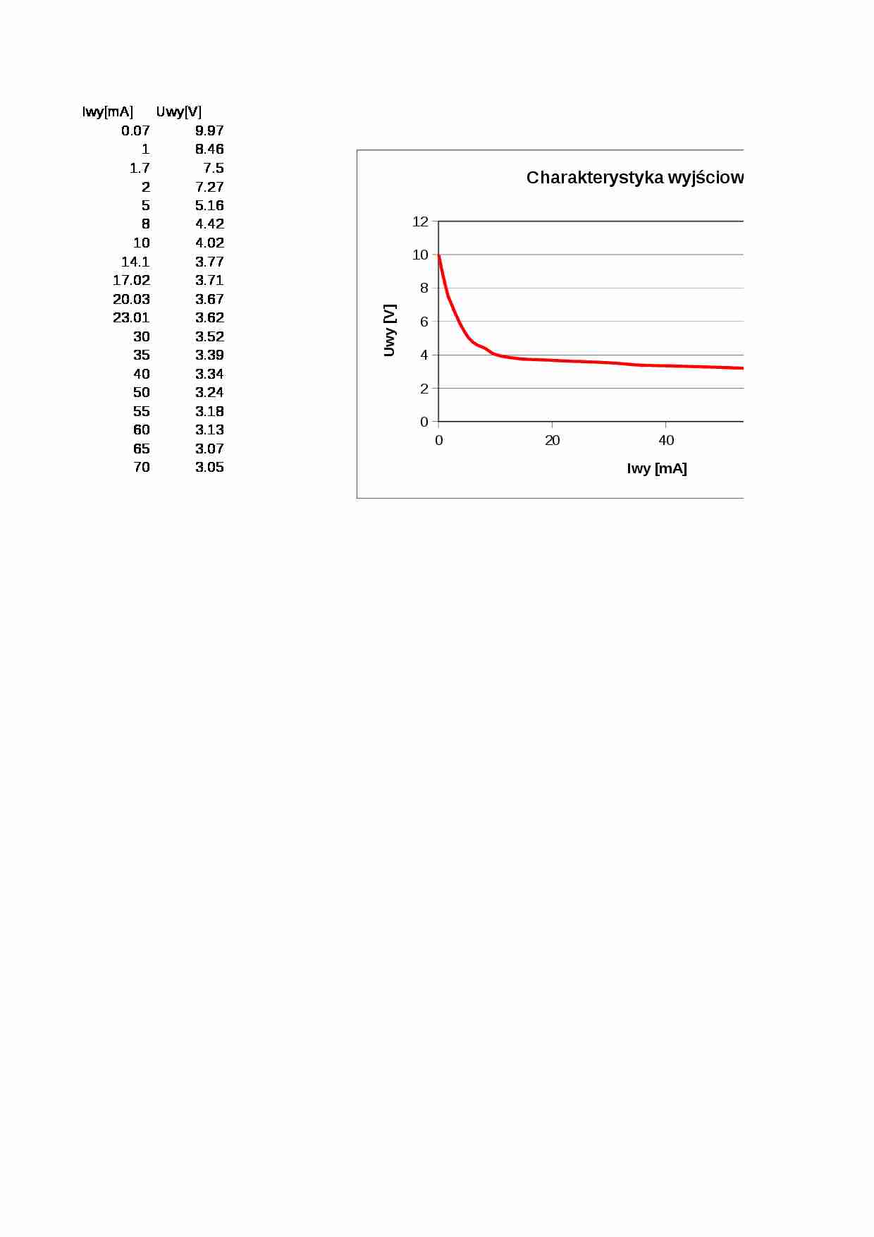 Stabilizatory impulsowe - sprawozdanie - strona 1