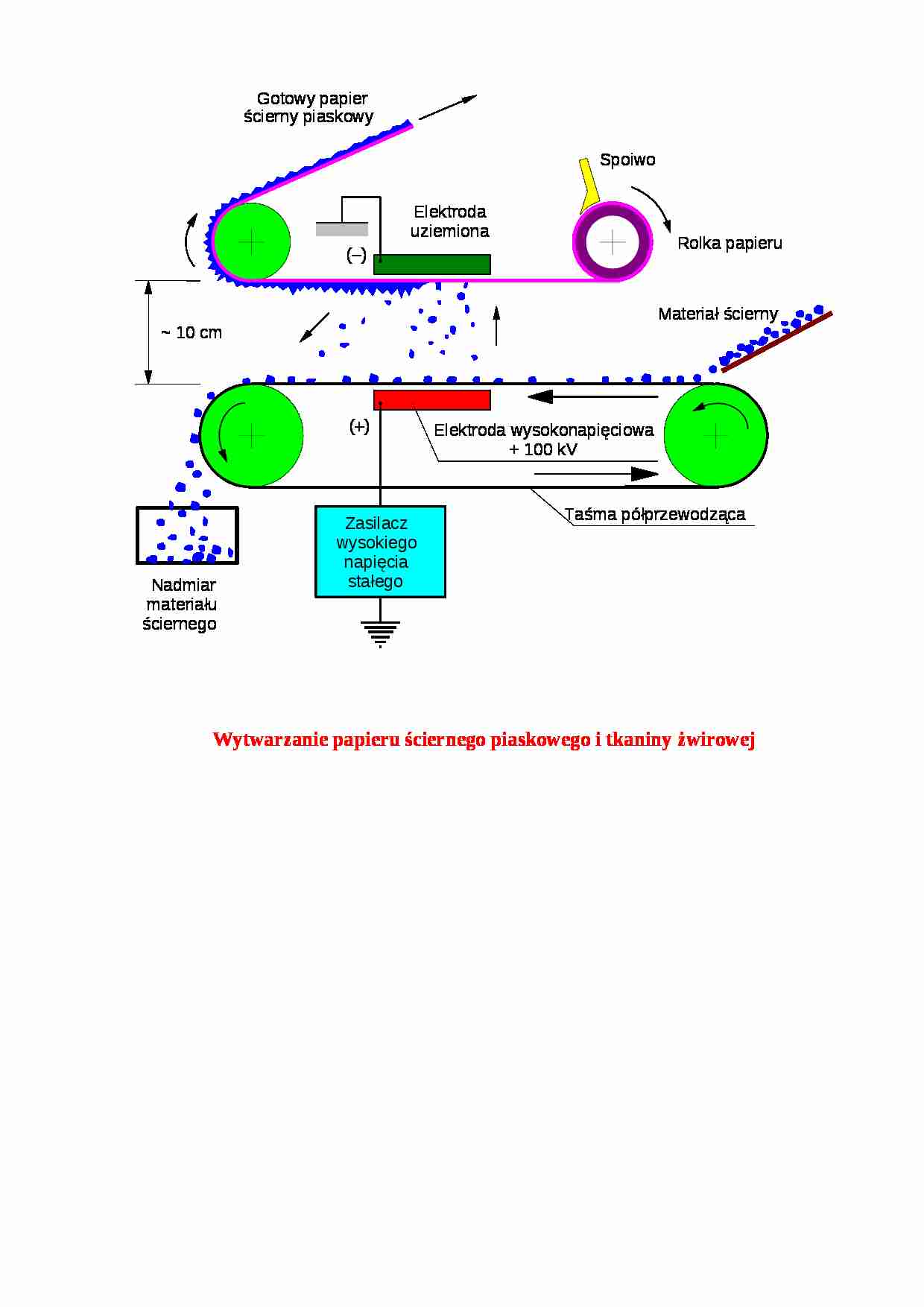 Wytwarzanie papieru ściernego piaskowego  - strona 1