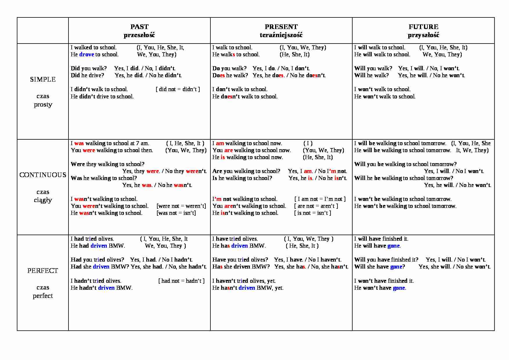 Tabela czasów z przykładami - strona 1