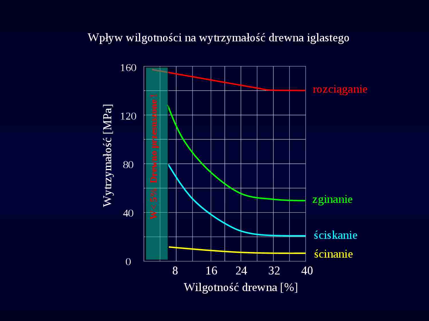 Materiały budowlane - Drewno - strona 1