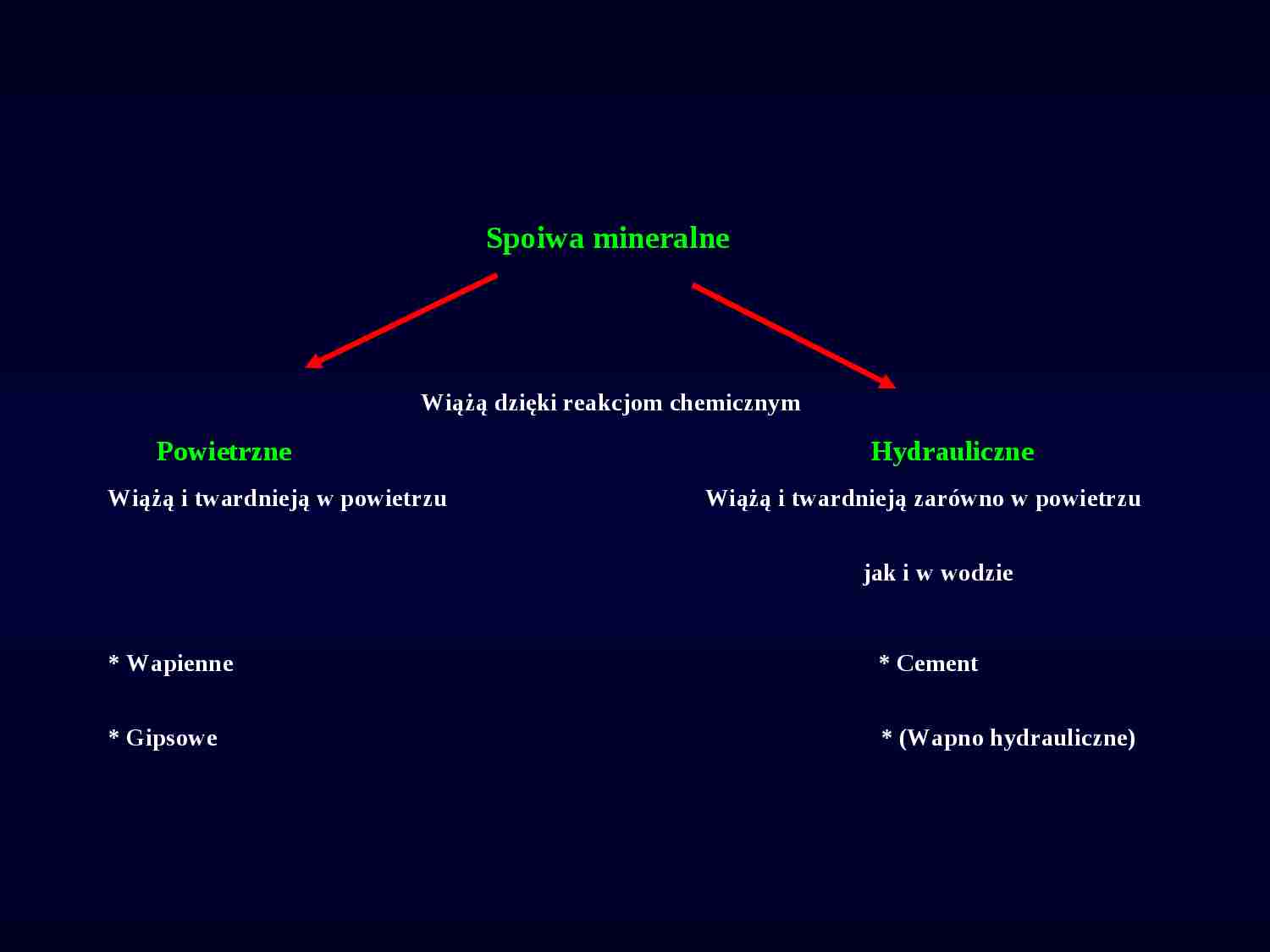 Materiały budowlane - Spoiwa - strona 1