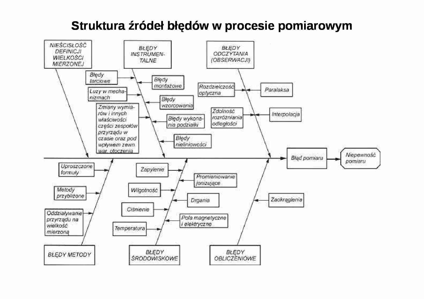 Struktura źródeł błędów w procesie pomiarowym - strona 1