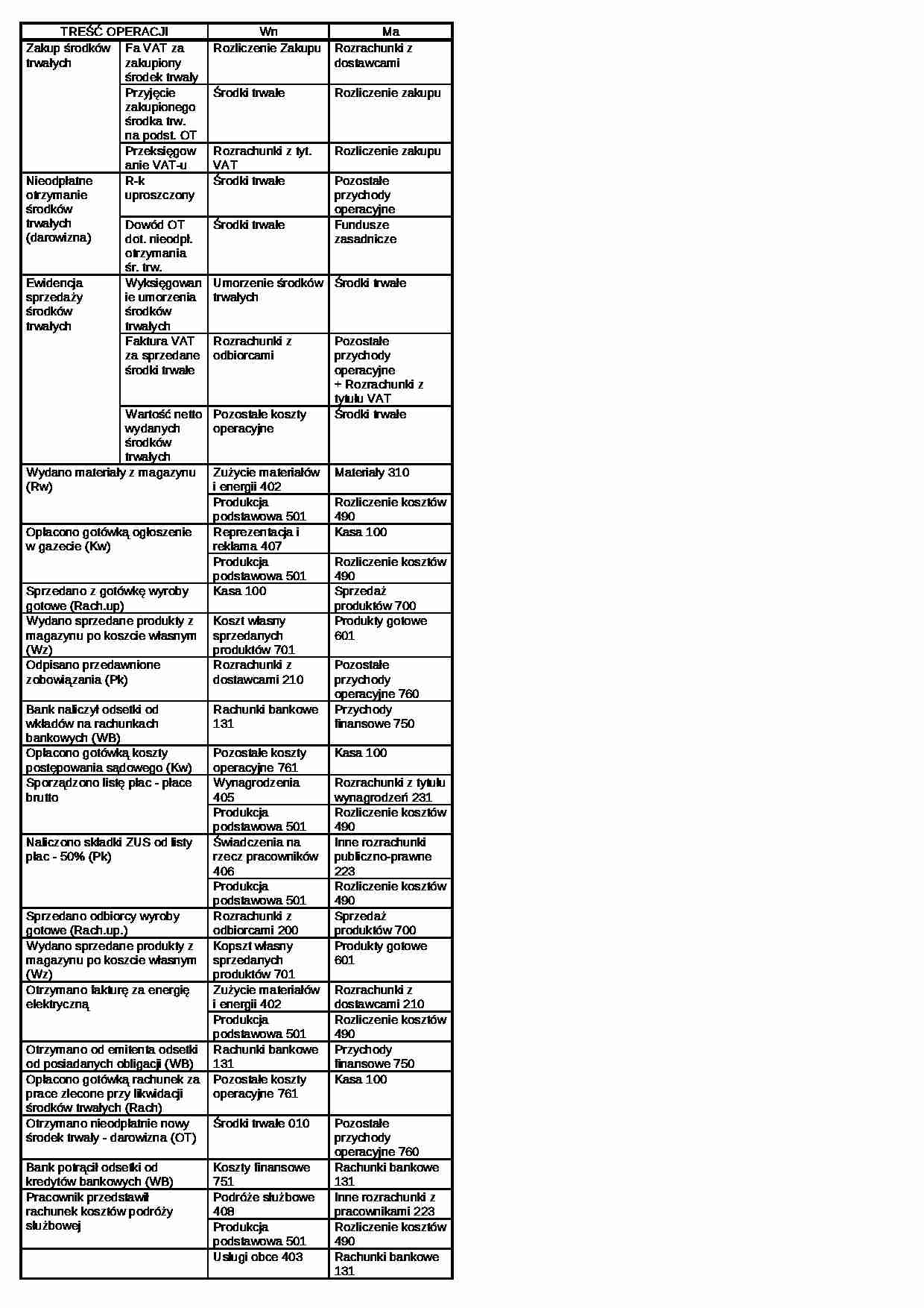 Rachunkowość - operacje - strona 1