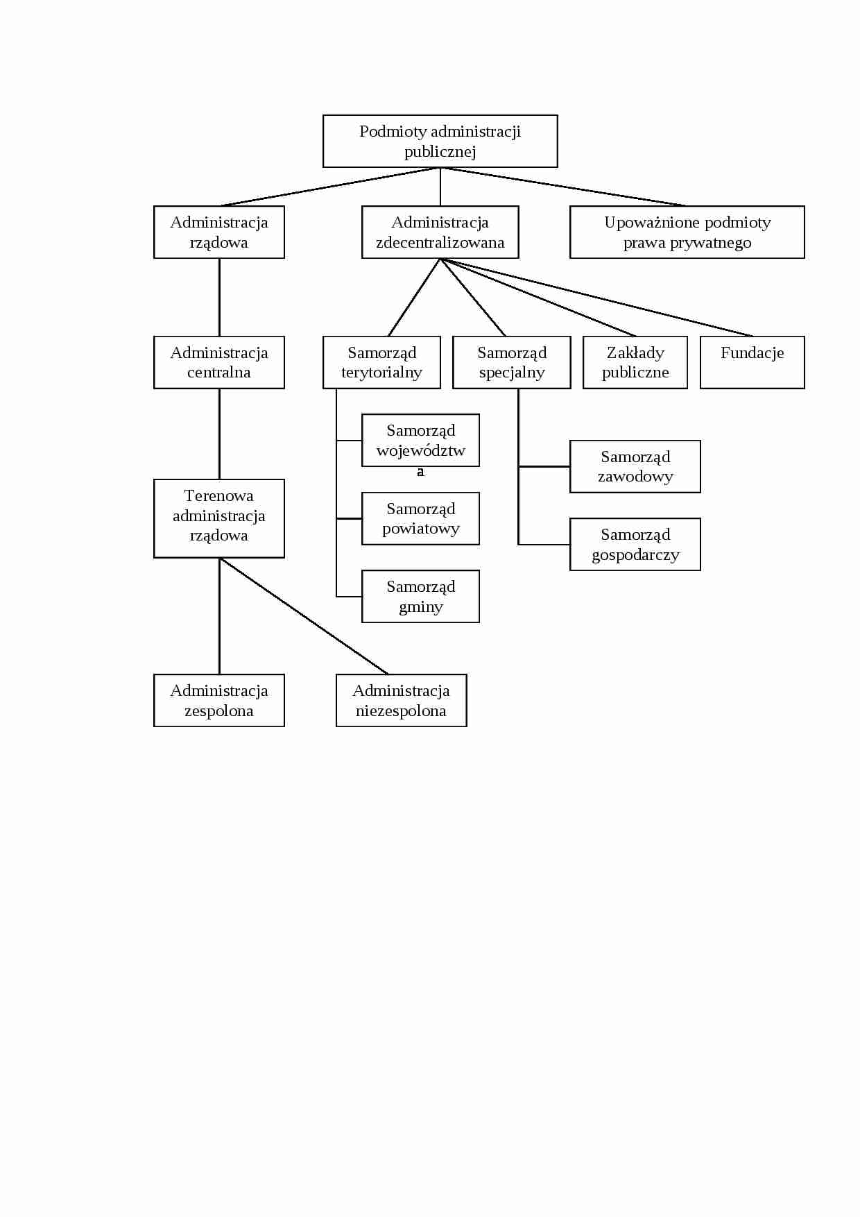 Podmioty administracji publicznej - Administracja zdecentralizowana - strona 1