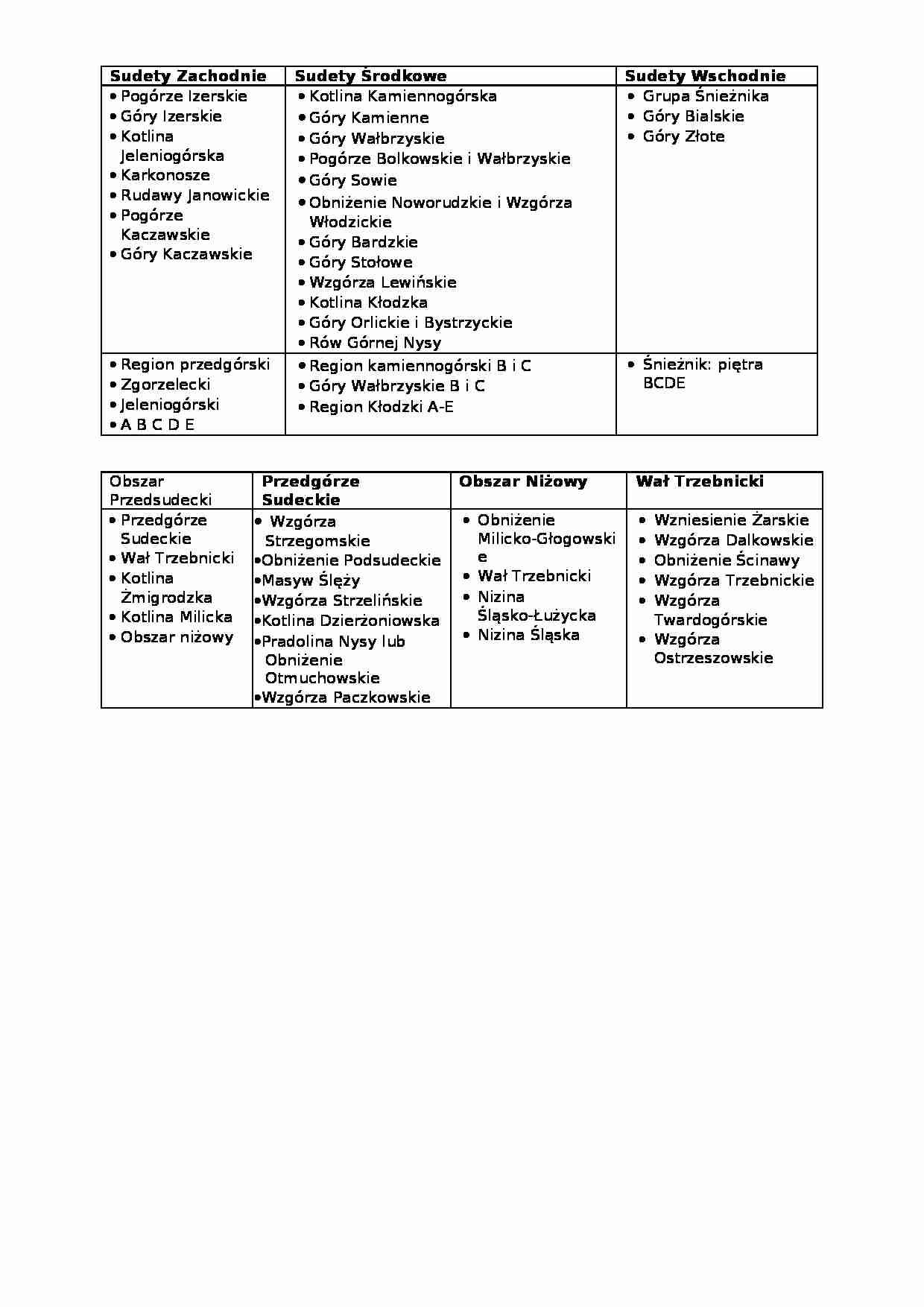 Podział regionlany Sudetów - strona 1