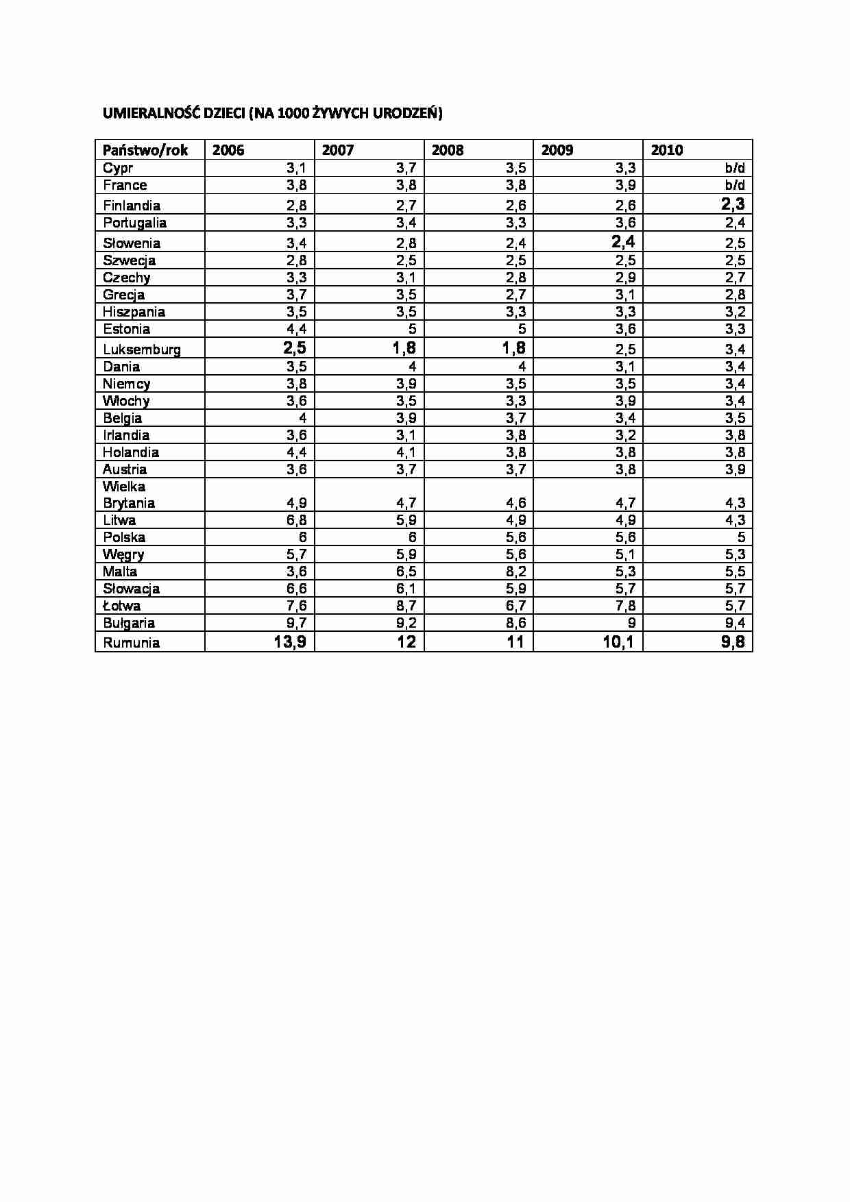 Umieralność dzieci. - strona 1