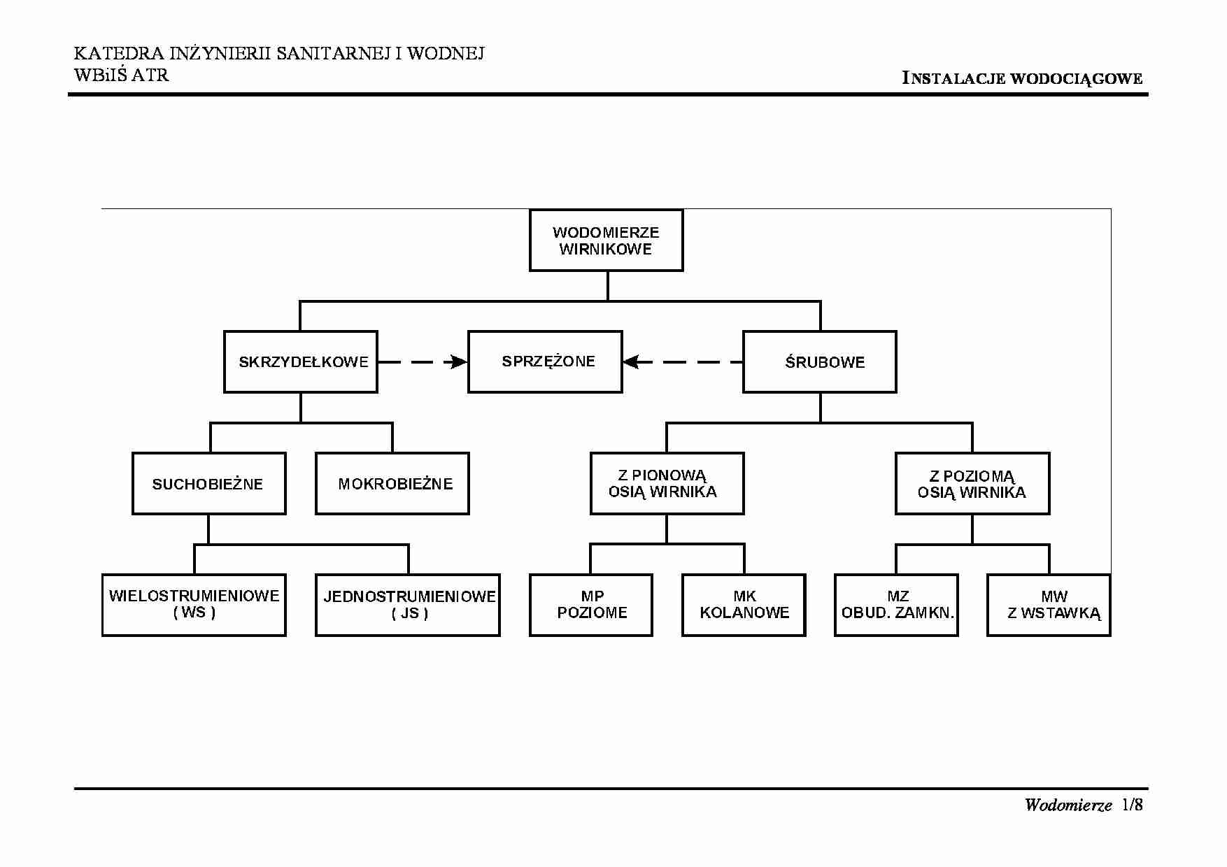 Wodomierze - strona 1