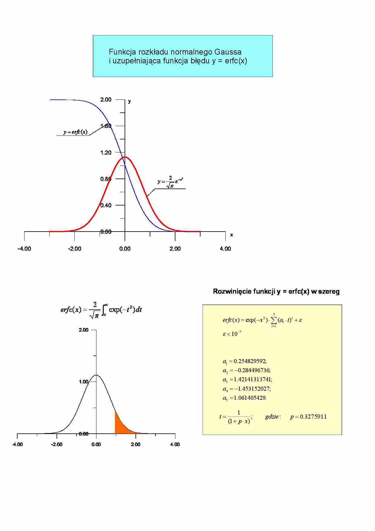 Funkcja rozkładu normalnego Gaussa i uzupełniająca funkcja błędu y=erfc(x) - strona 1