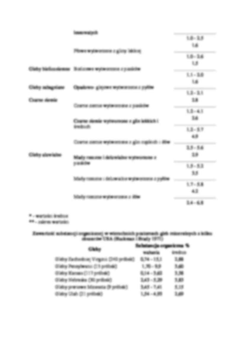 Zawartość próchnicy w glebie - strona 2