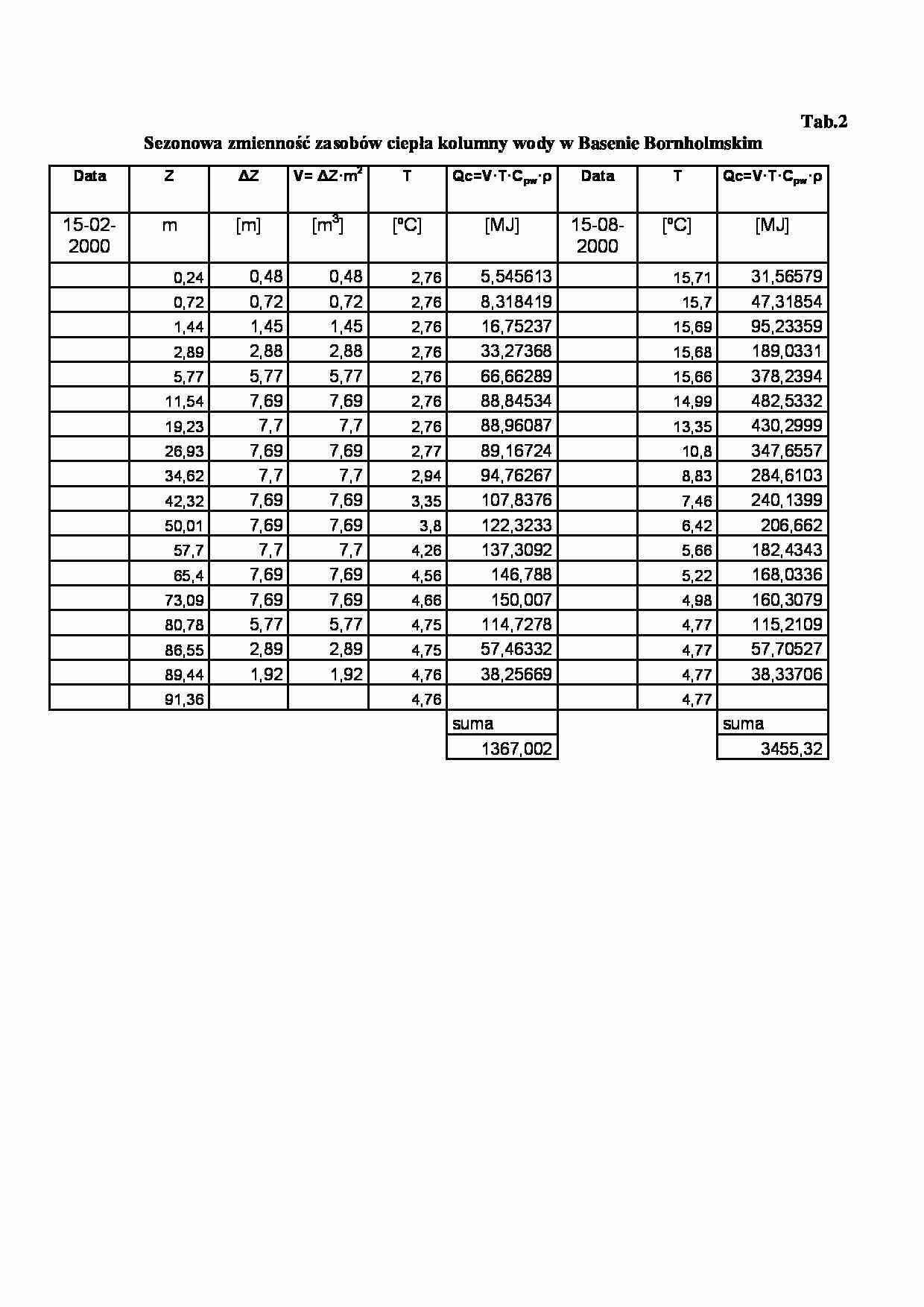 Sezonowa zmienność zasobów ciepła wody  - strona 1