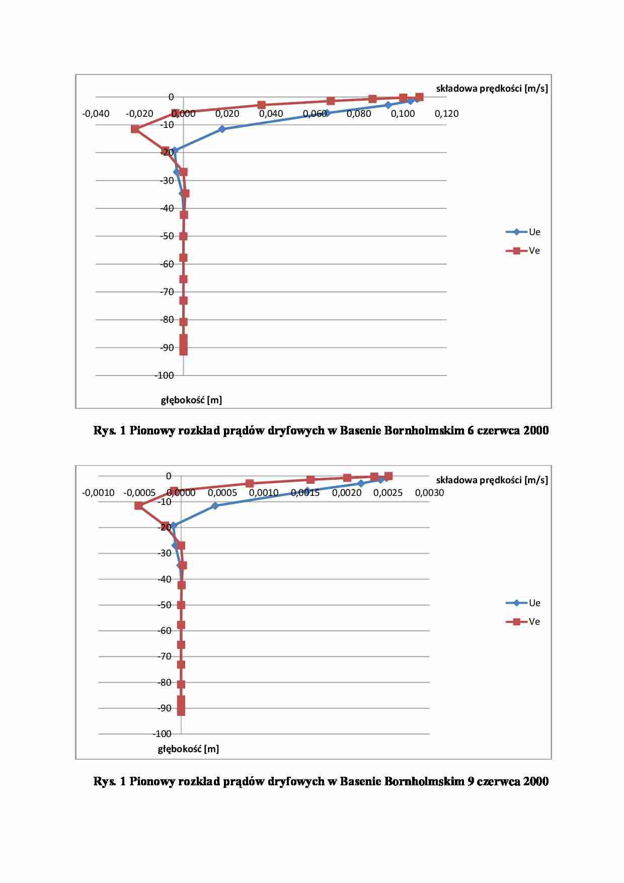 Pionowy rozkład prądów dryfowych - strona 1