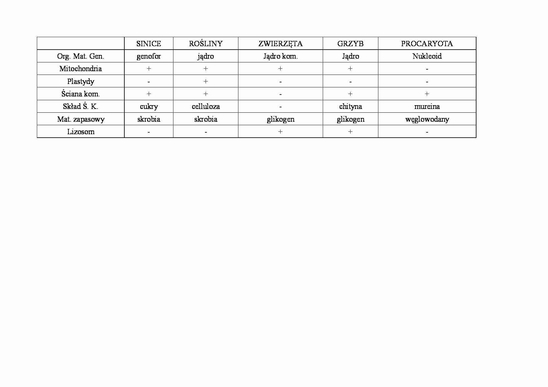 Tabela-budowa organizmów - strona 1