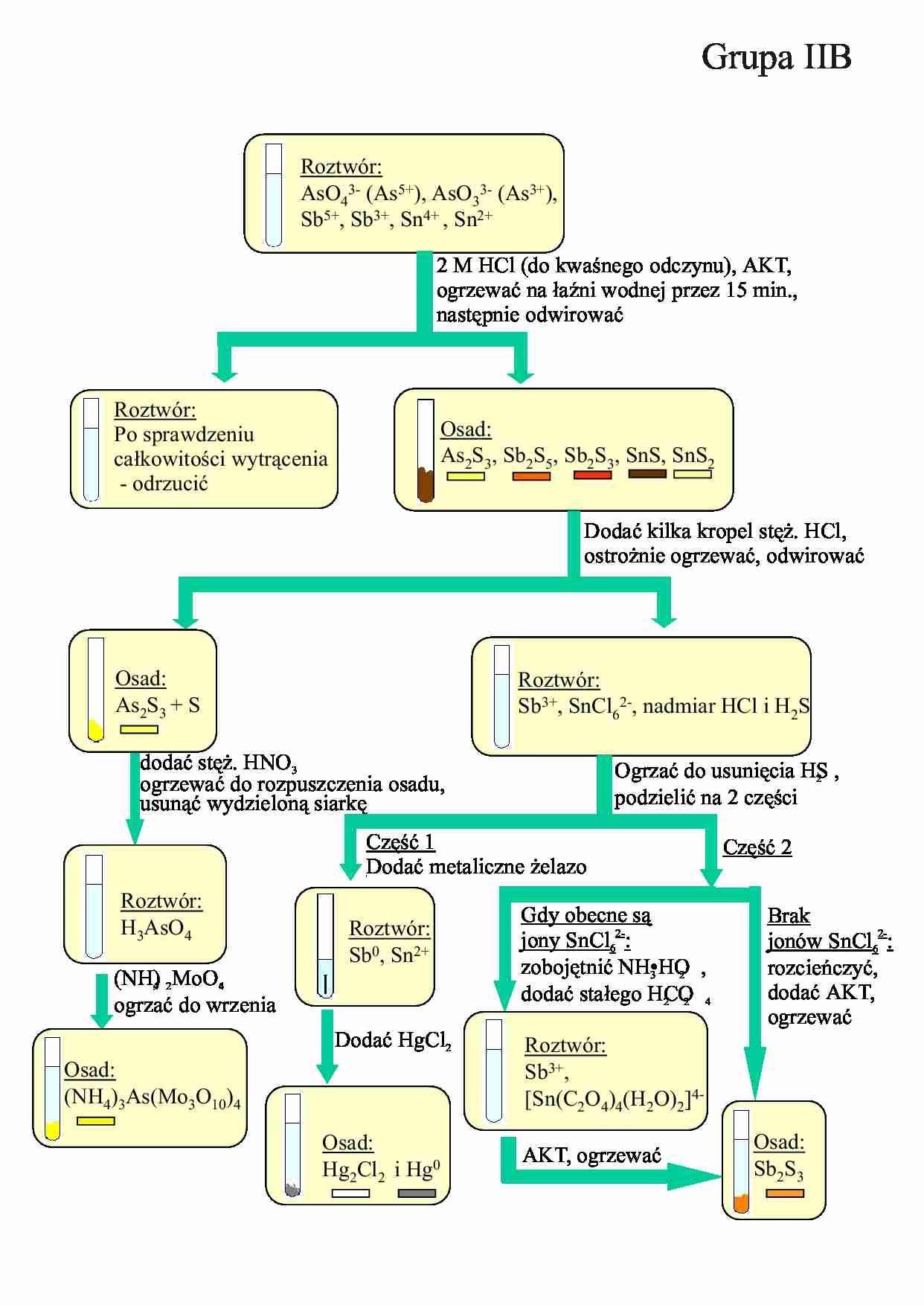 Laboratorium, Kationy IIb - strona 1