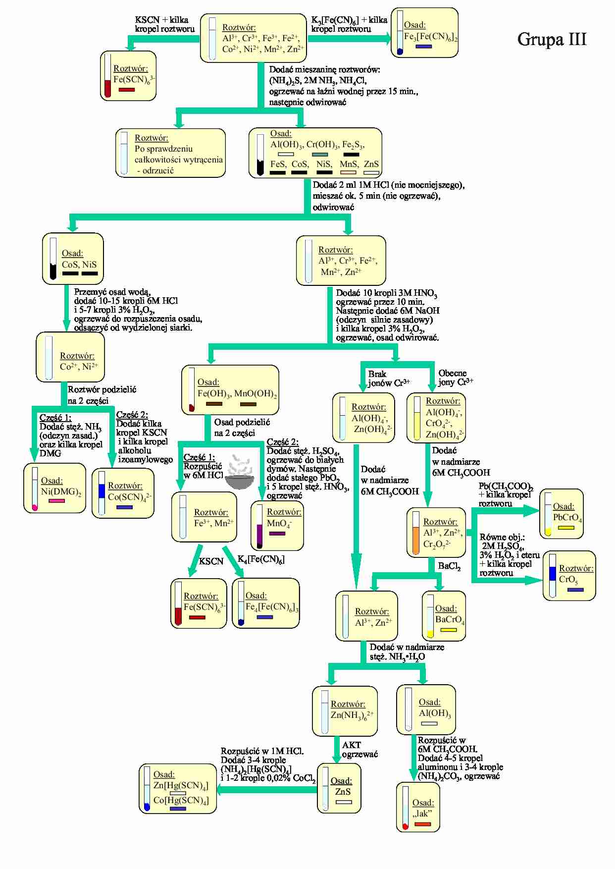 Laboratorium, kationy III grupa - strona 1